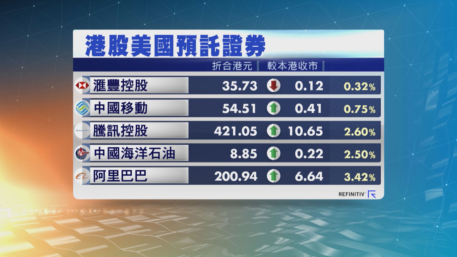 港股ADR造價遍高