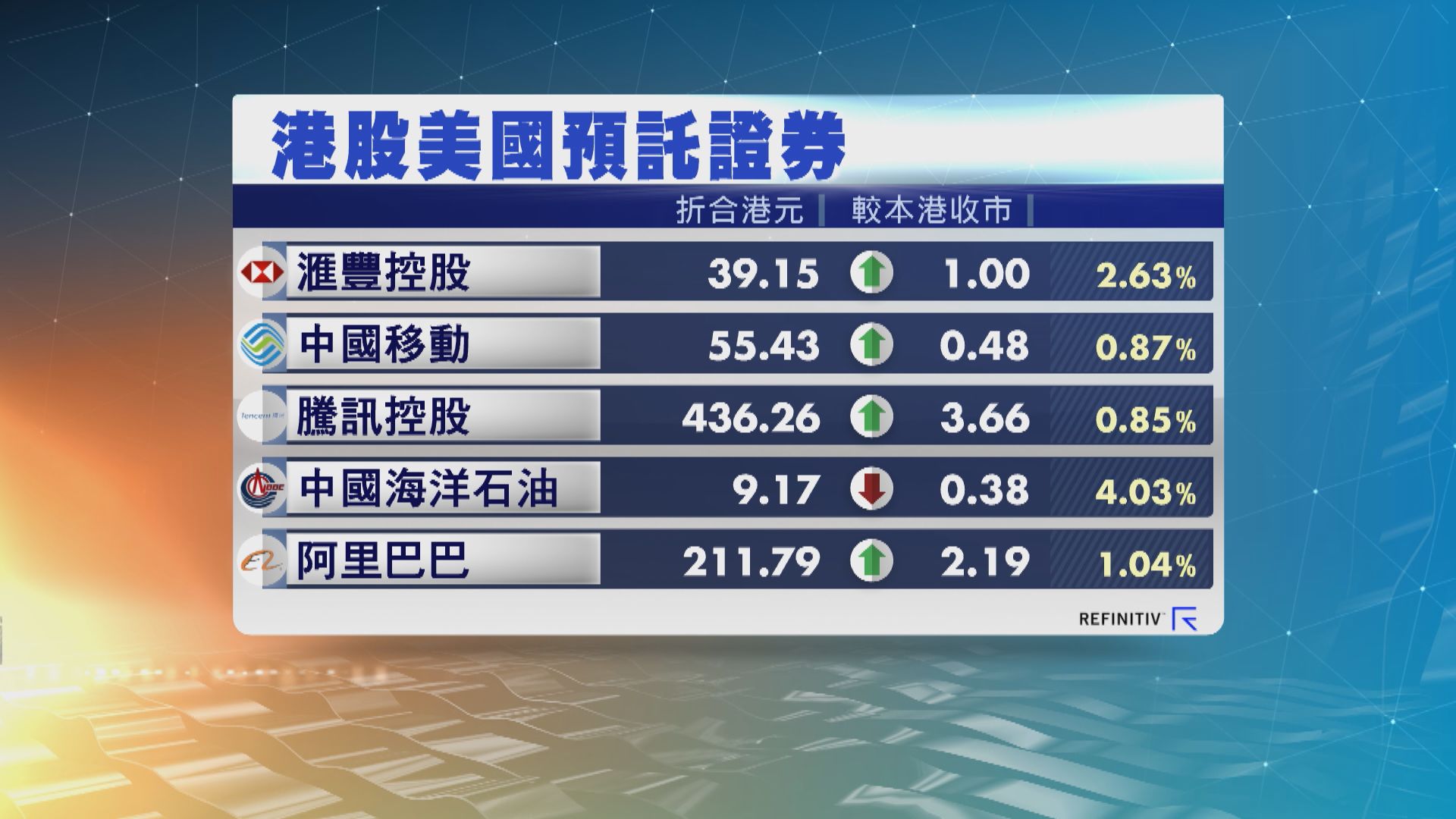 港股ADR造價普遍上升