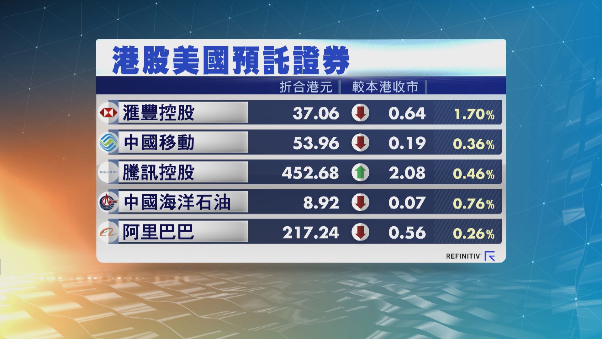 港股ADR造價普遍低於本港上日收市價