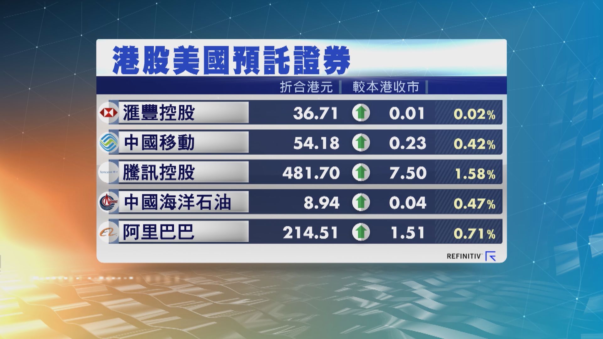 港股ADR造價普遍上升