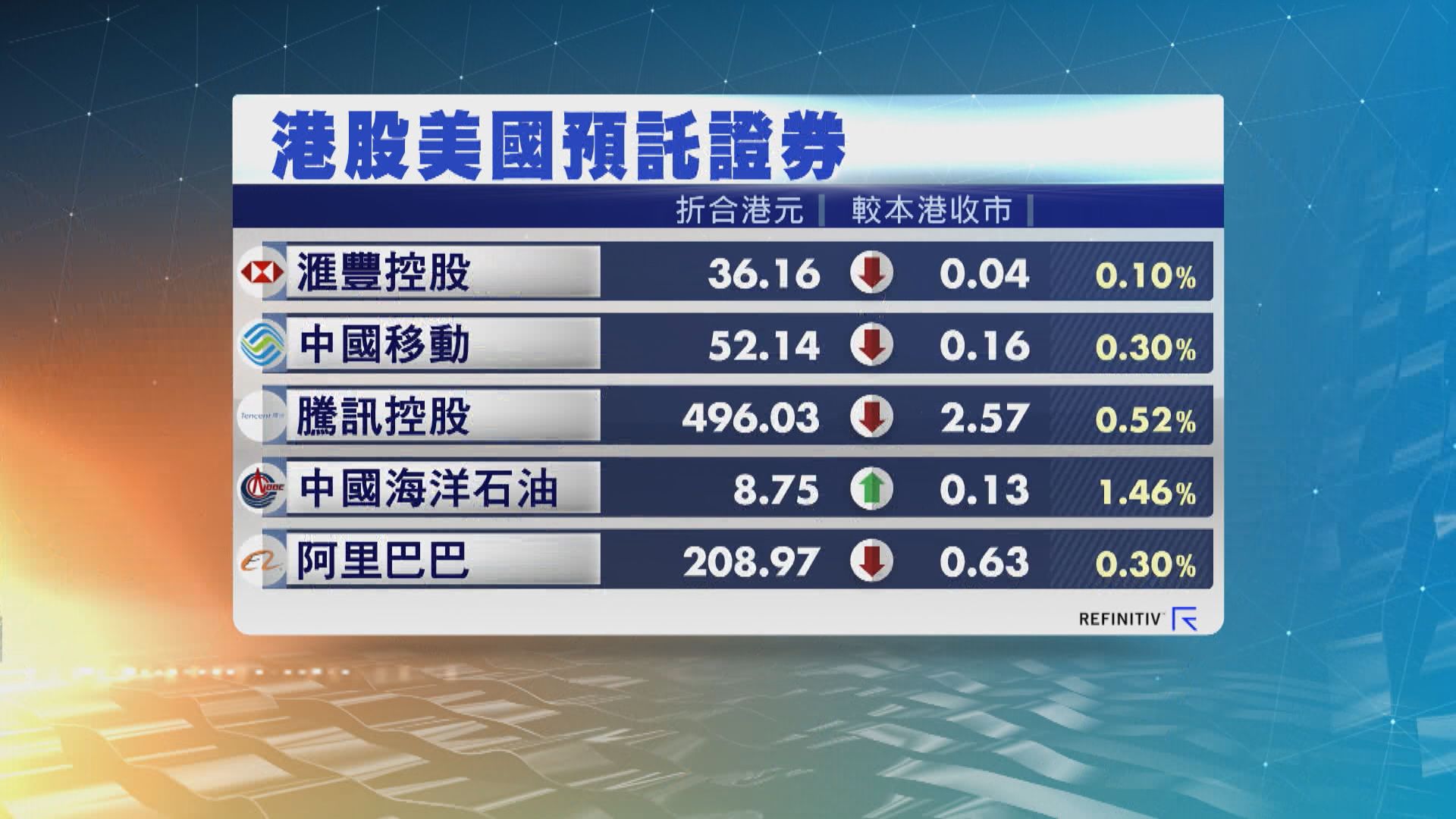 港股ADR造價普遍下跌