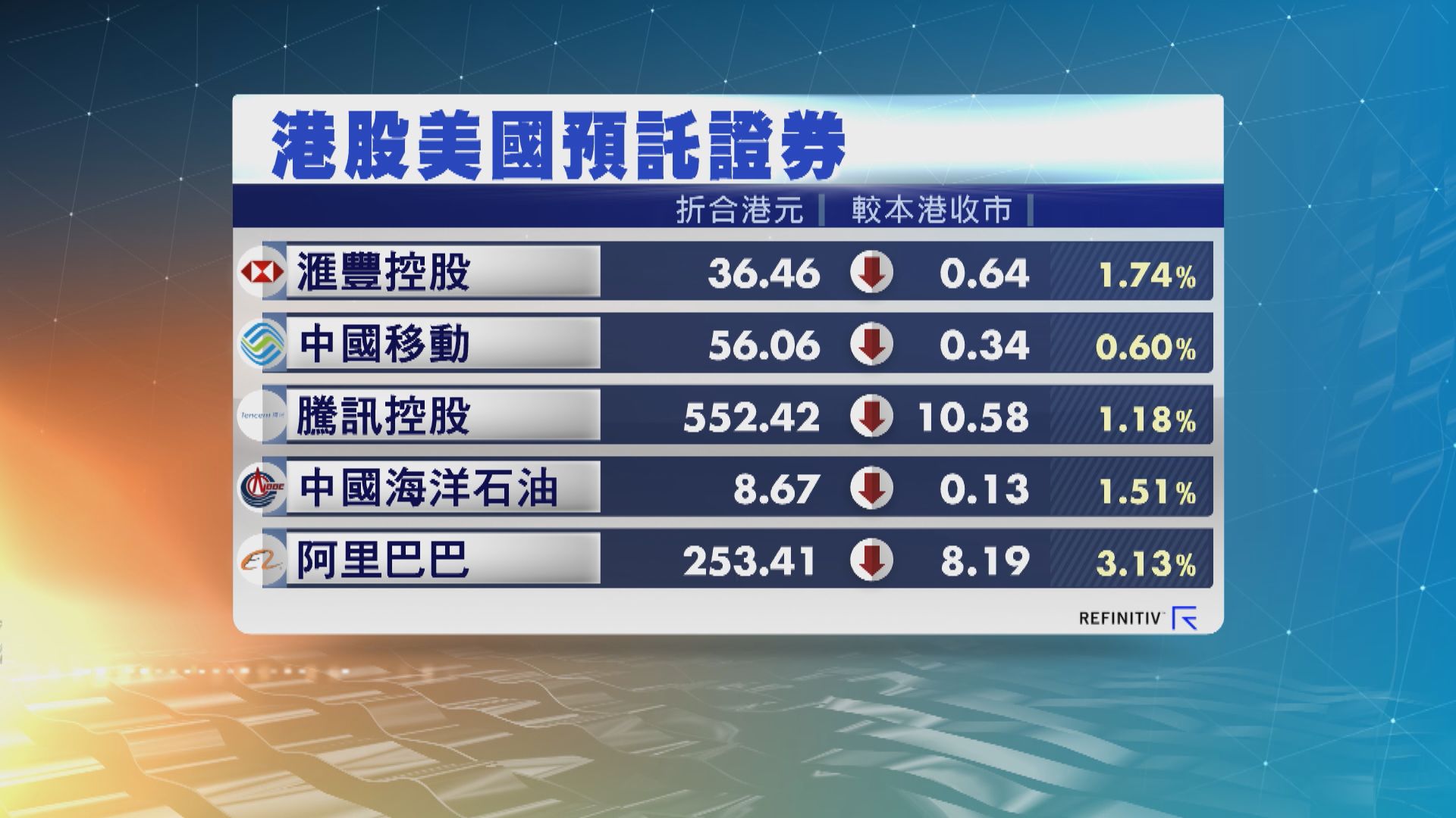港股ADR造價下跌