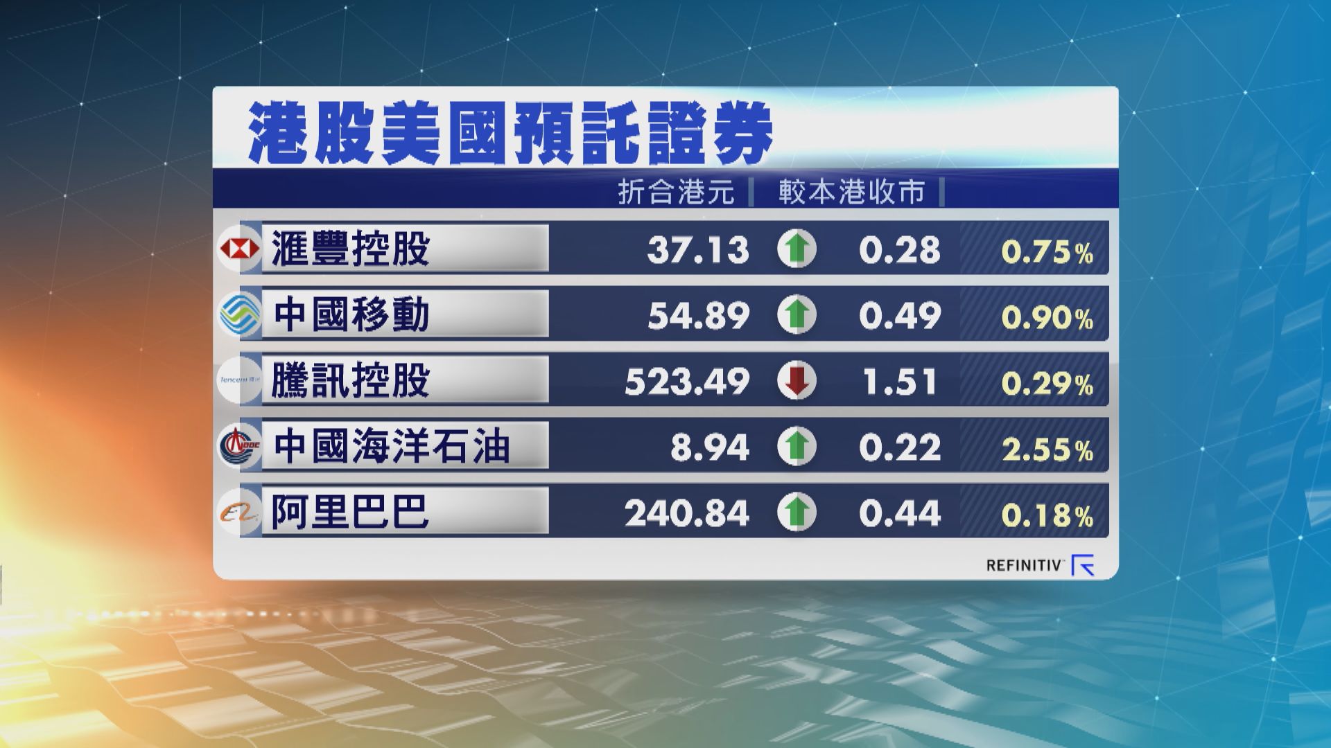 港股ADR造價普遍上升