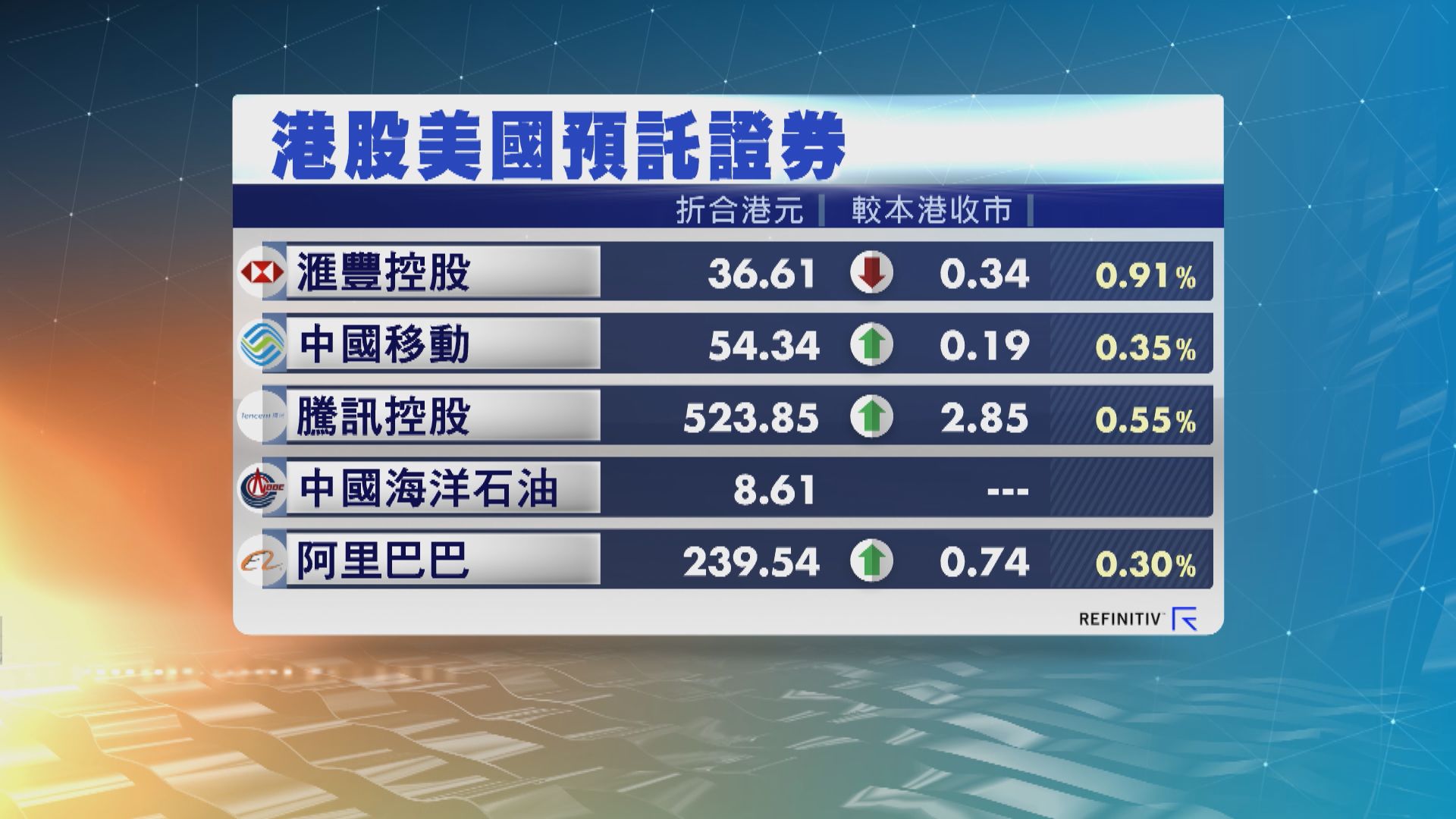 港股ADR造價個別發展