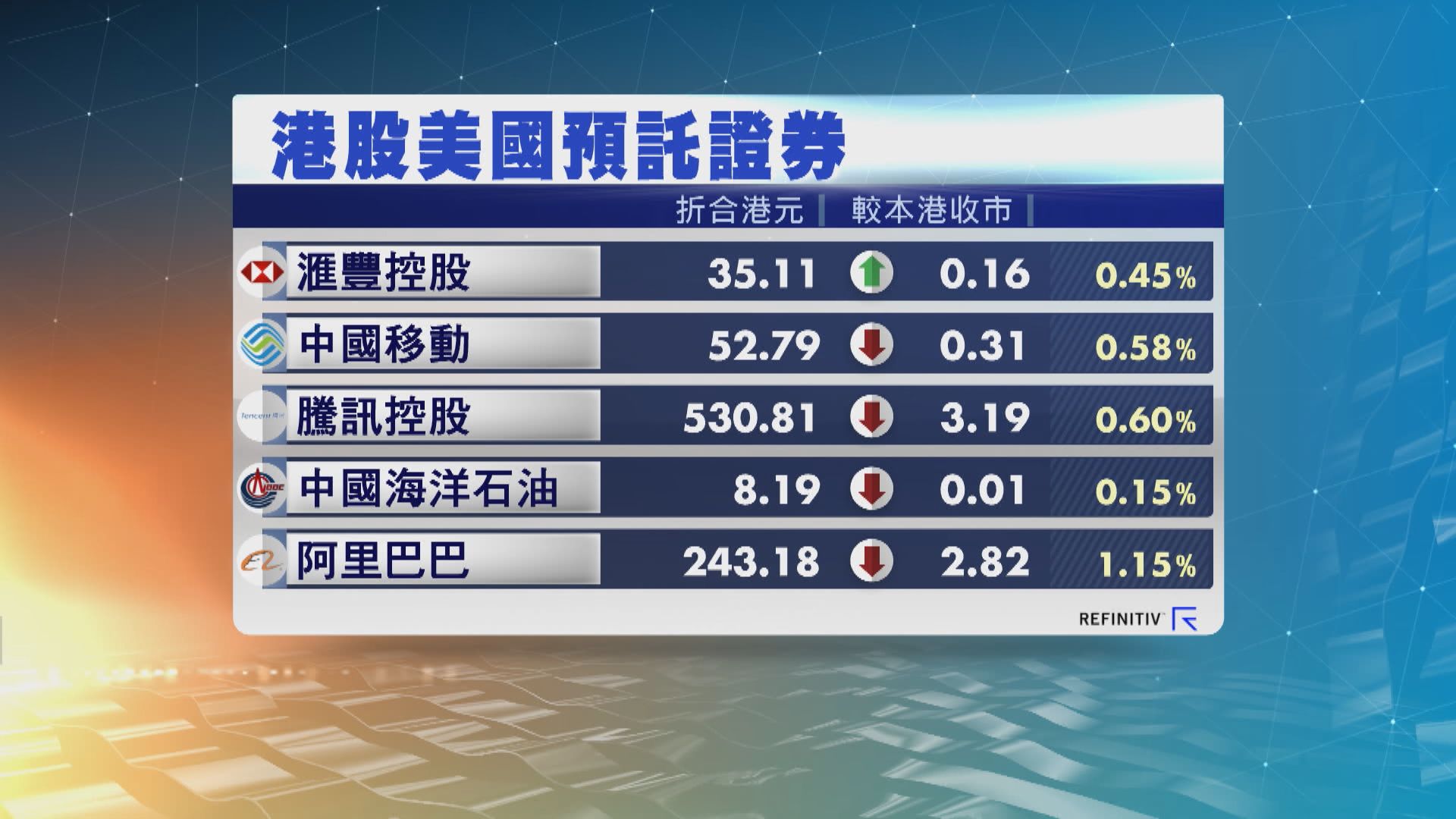 港股ADR造價普遍低於上日收市價