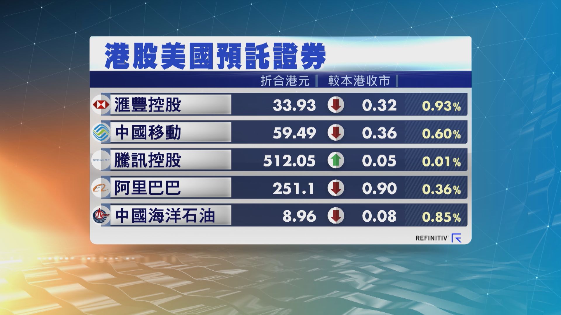 港股ADR造價普遍下跌