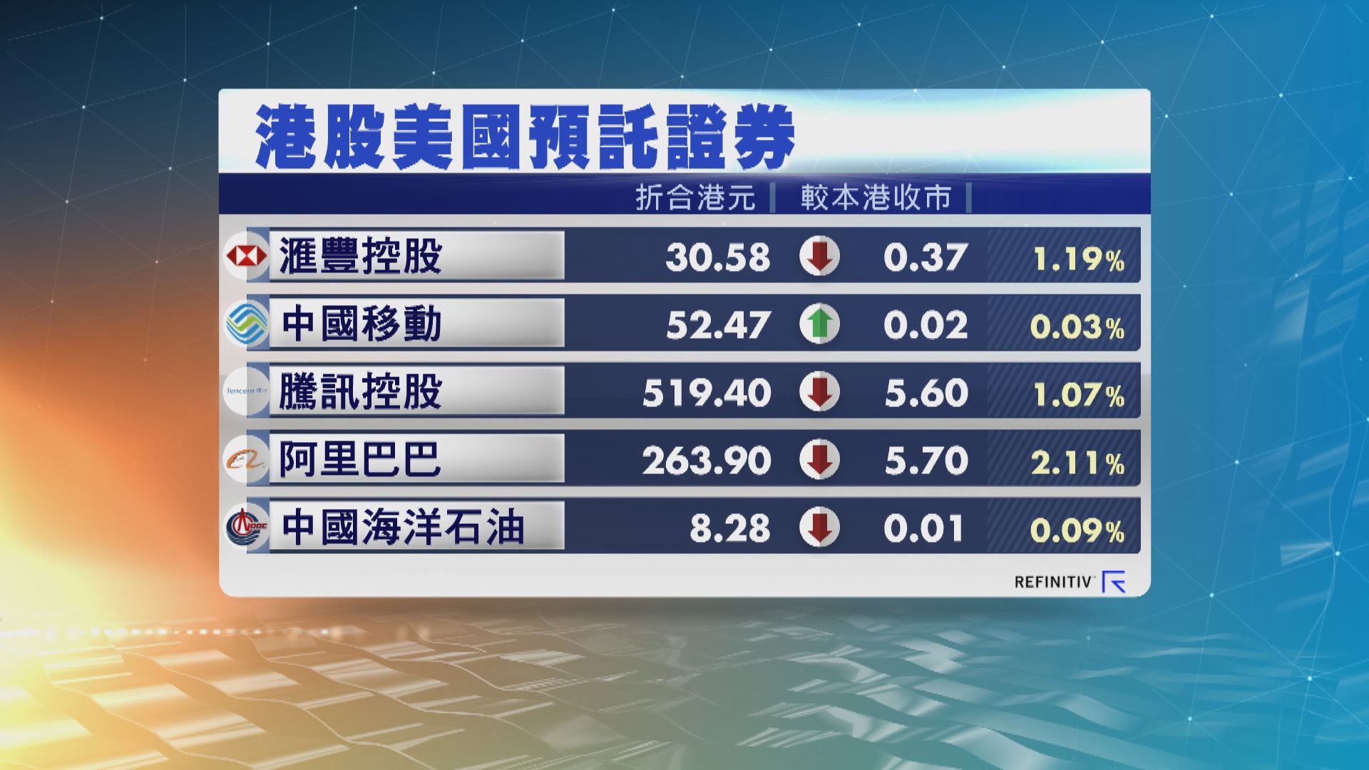 港股ADR造價普遍低於本港上日收市價