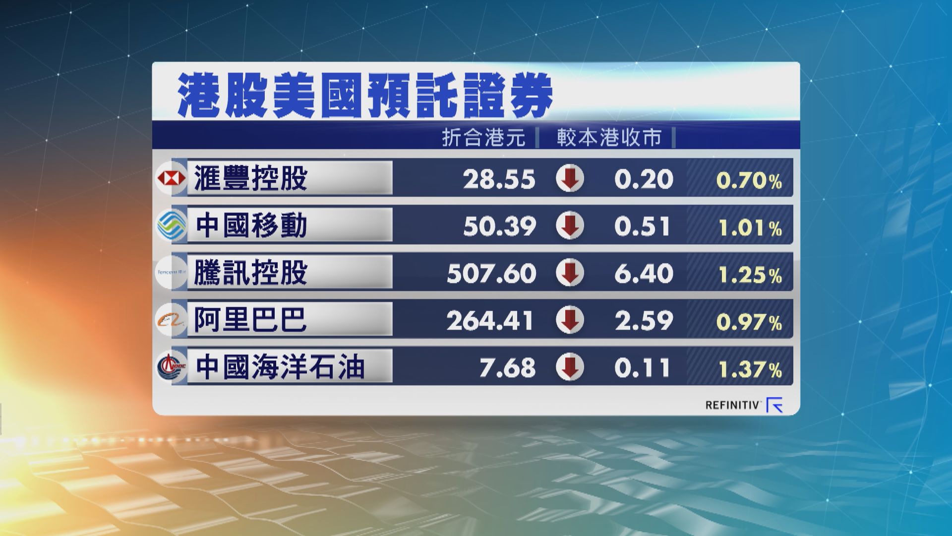 港股ADR造價普遍下跌