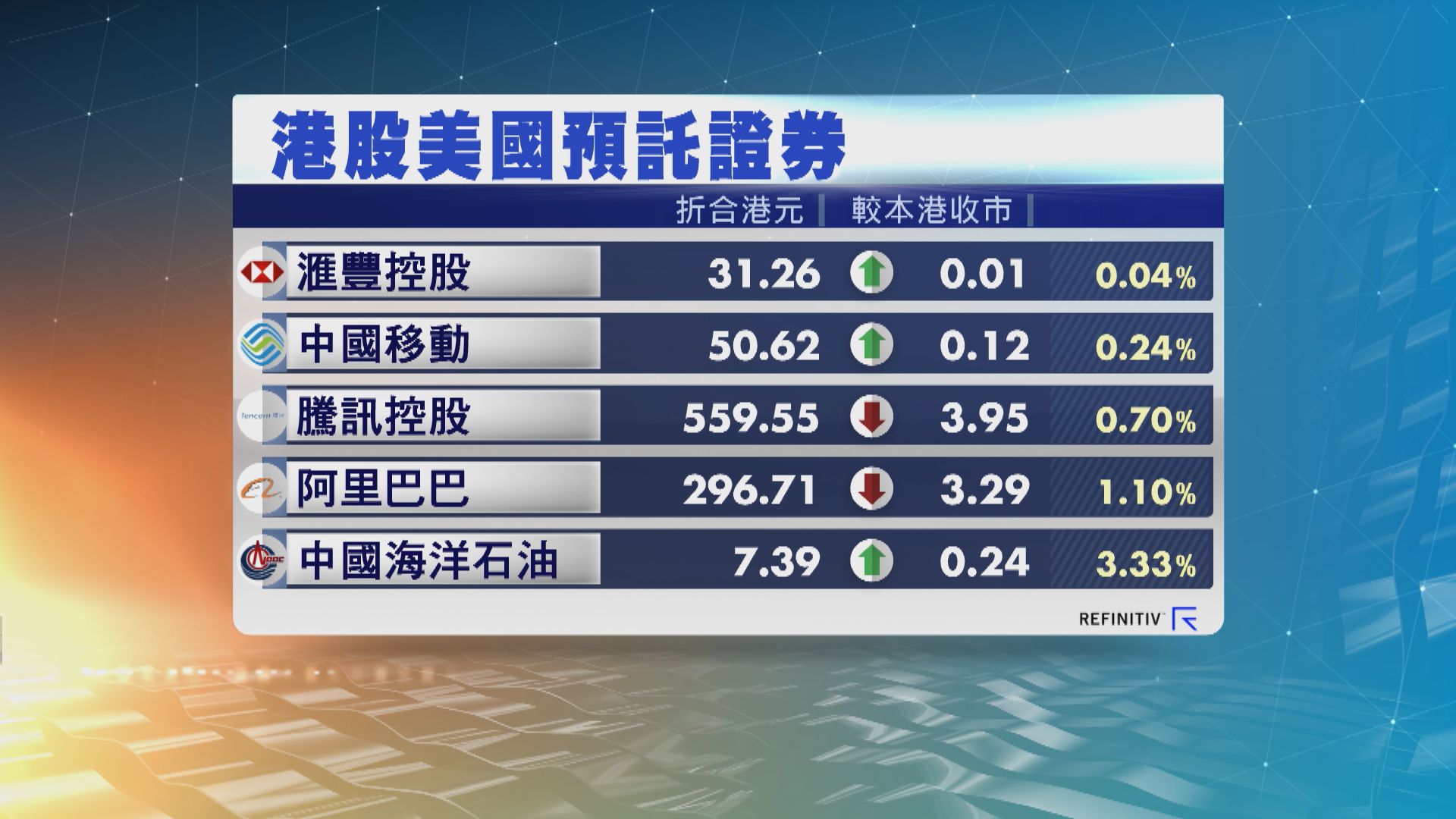 港股ADR造價個別發展