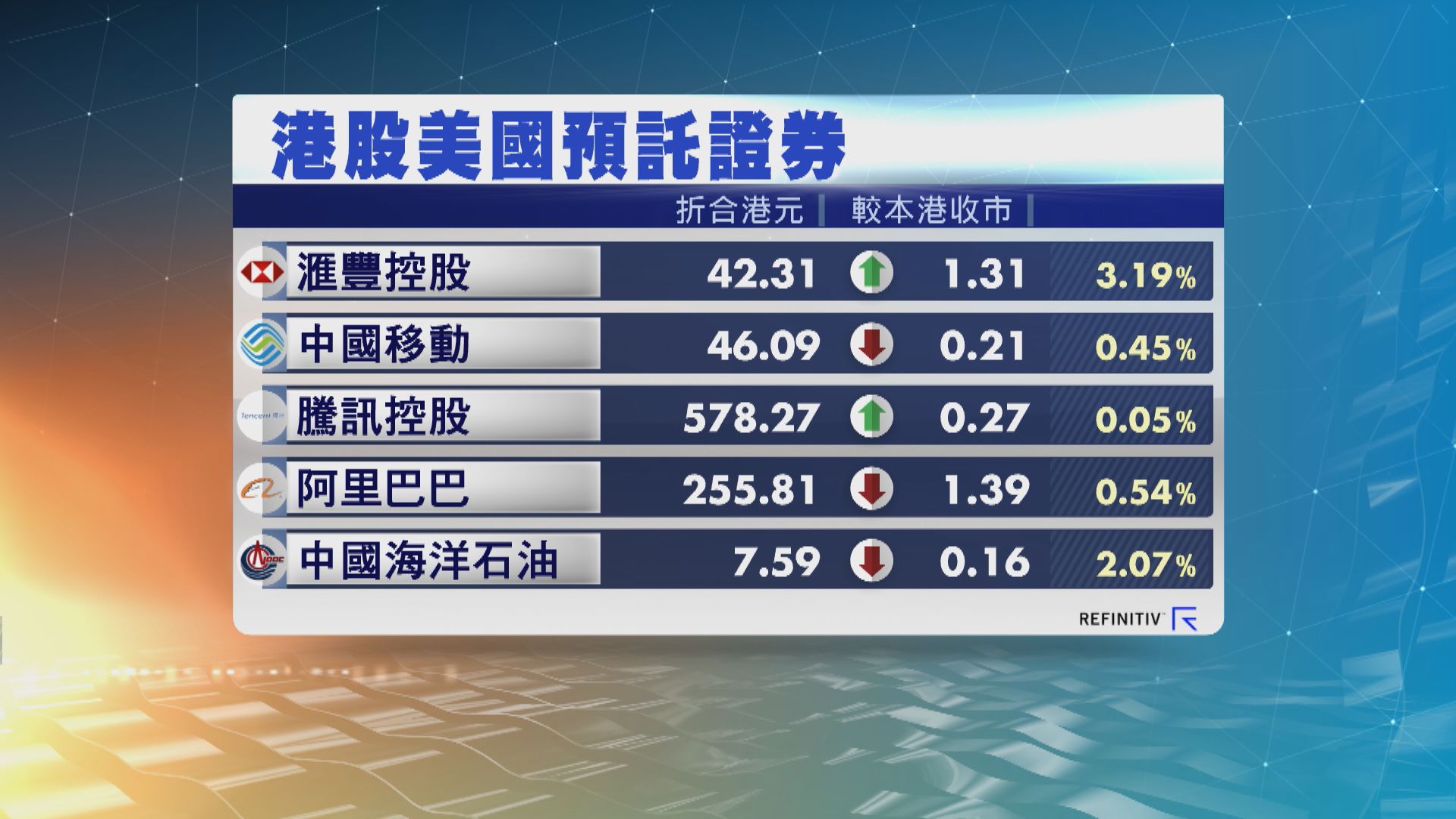 港股ADR造價個别發展