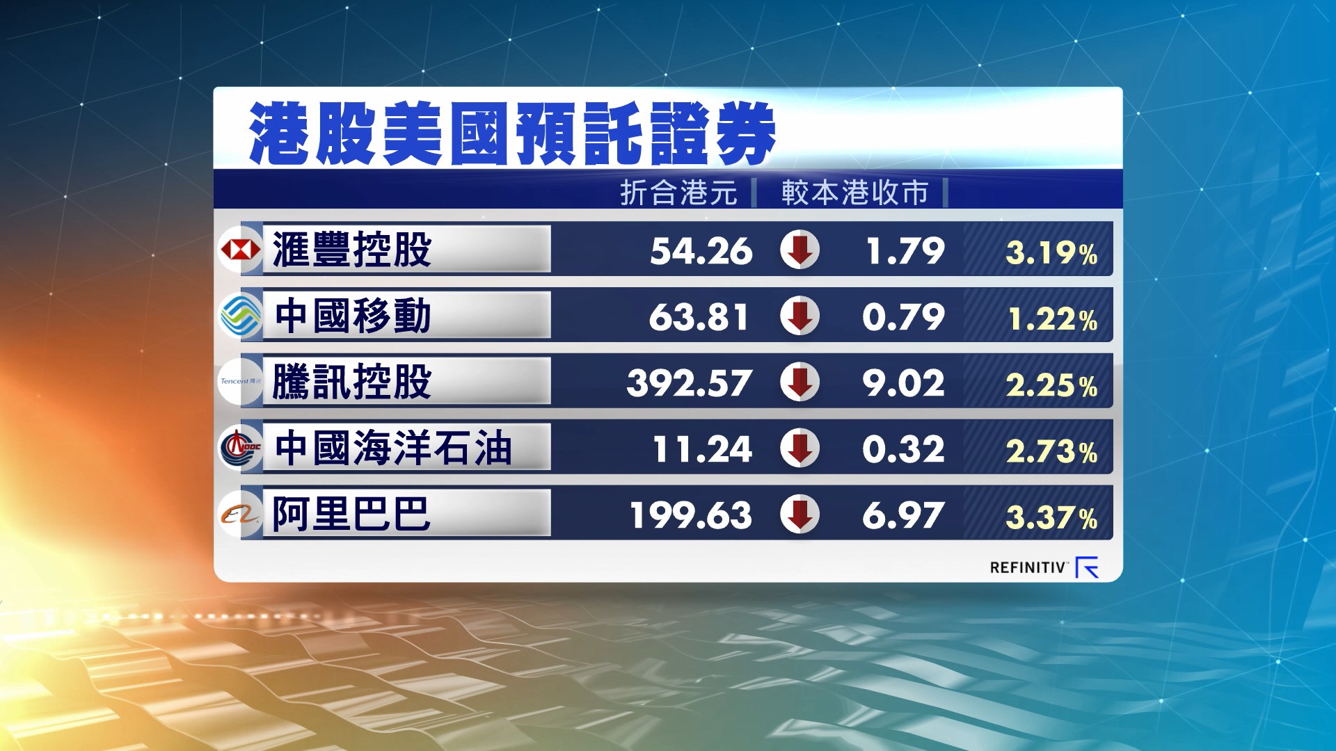 港股ADR造價普遍下跌