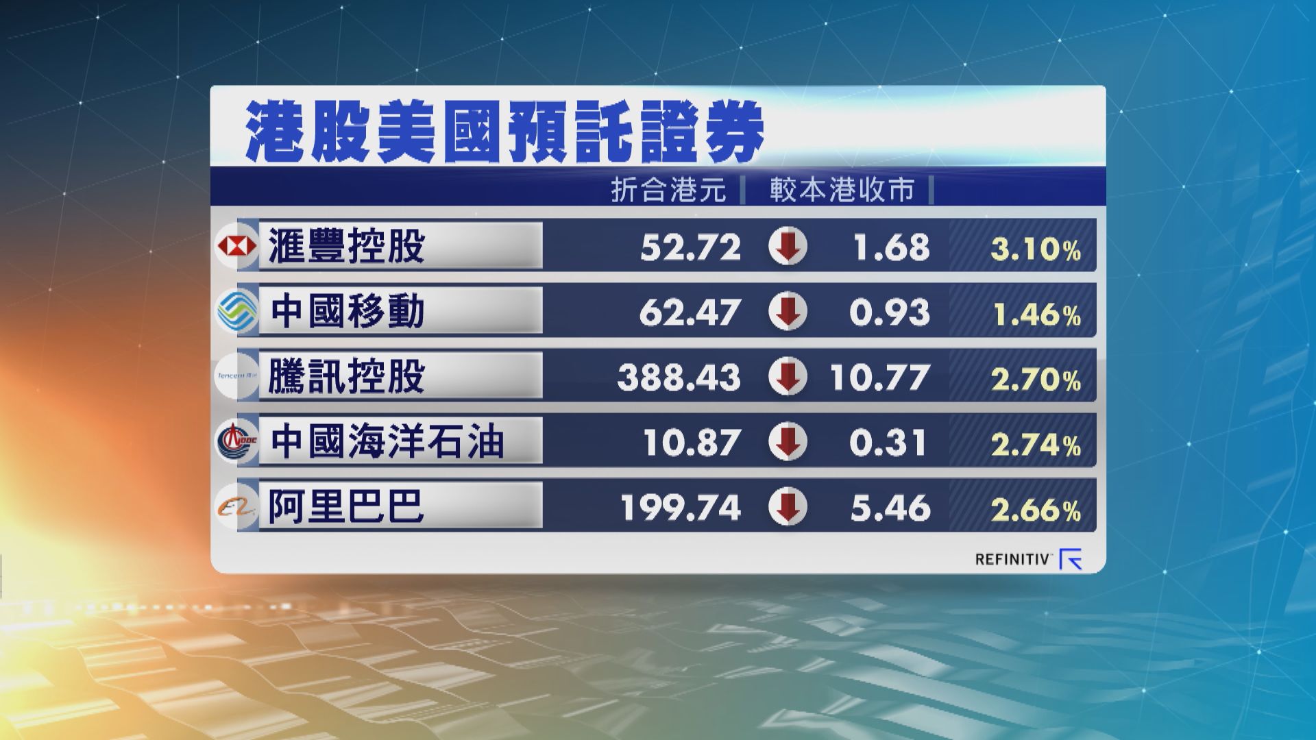 港股ADR造價普遍下跌