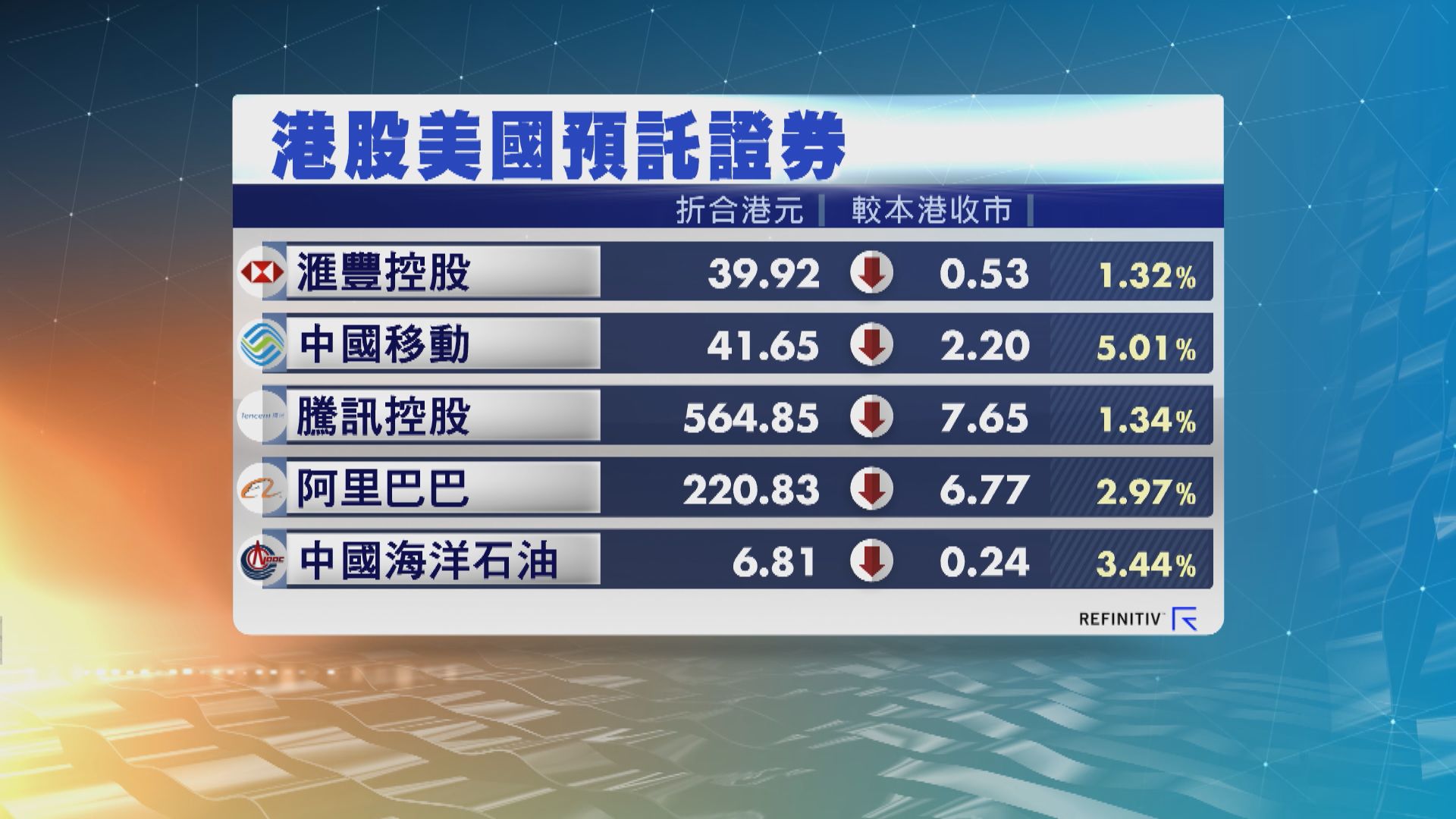 港股ADR造價普遍下跌
