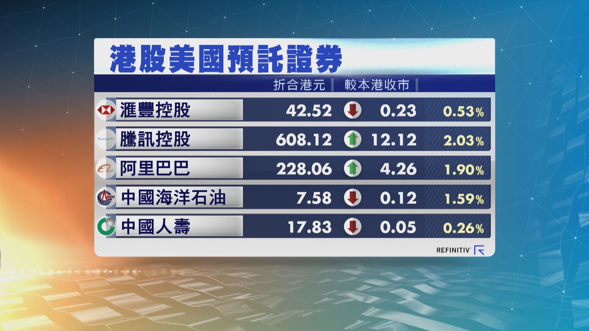 港股ADR造價個別發展