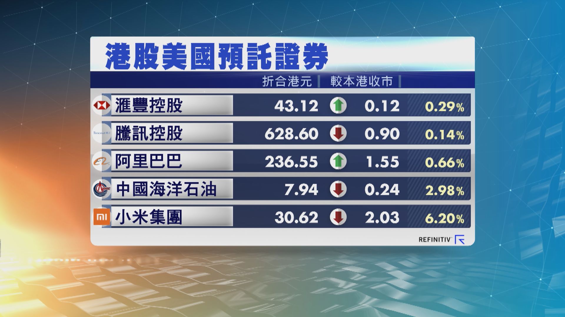 港股ADR造價個別發展