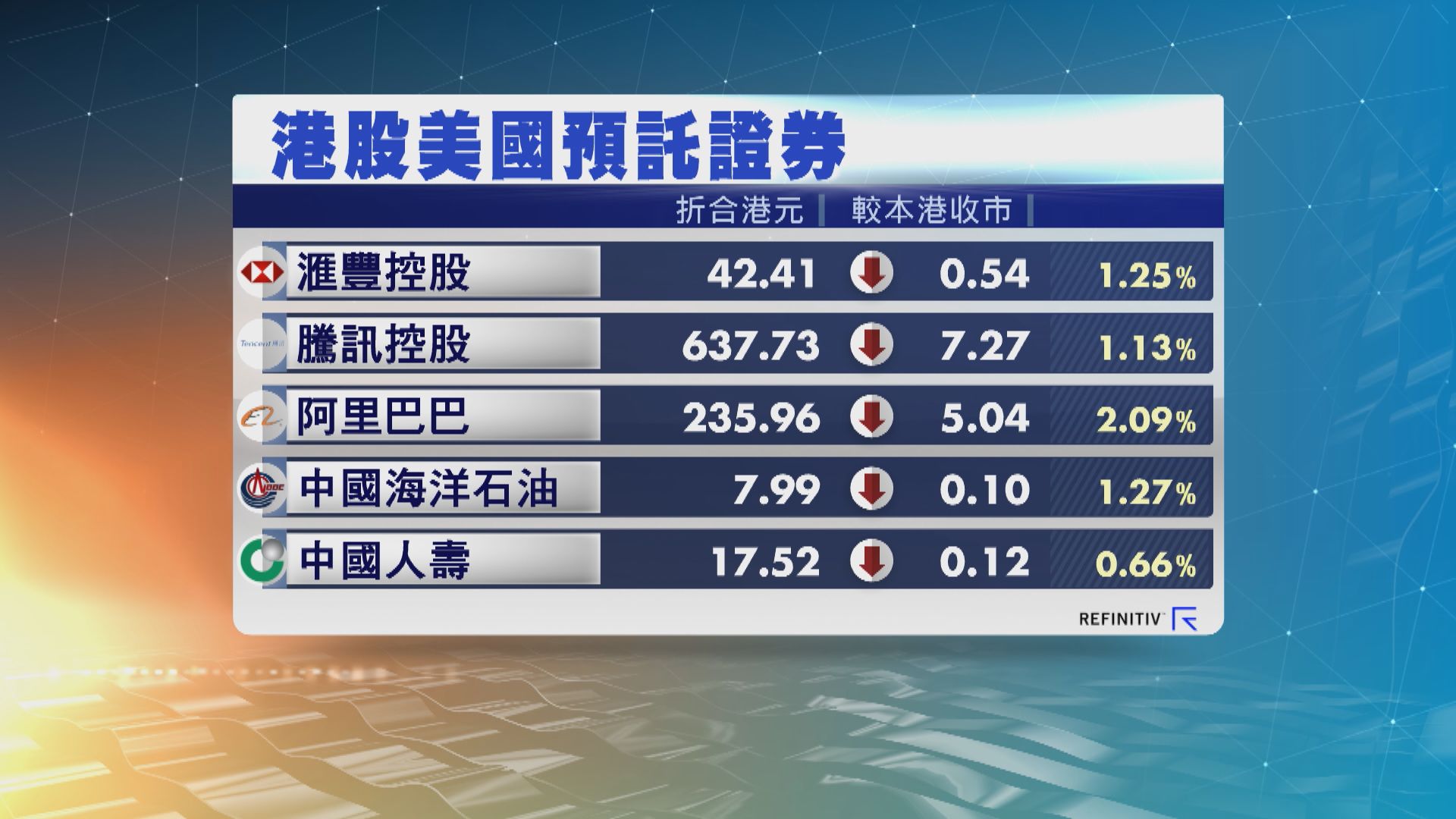 港股ADR造價普遍下降