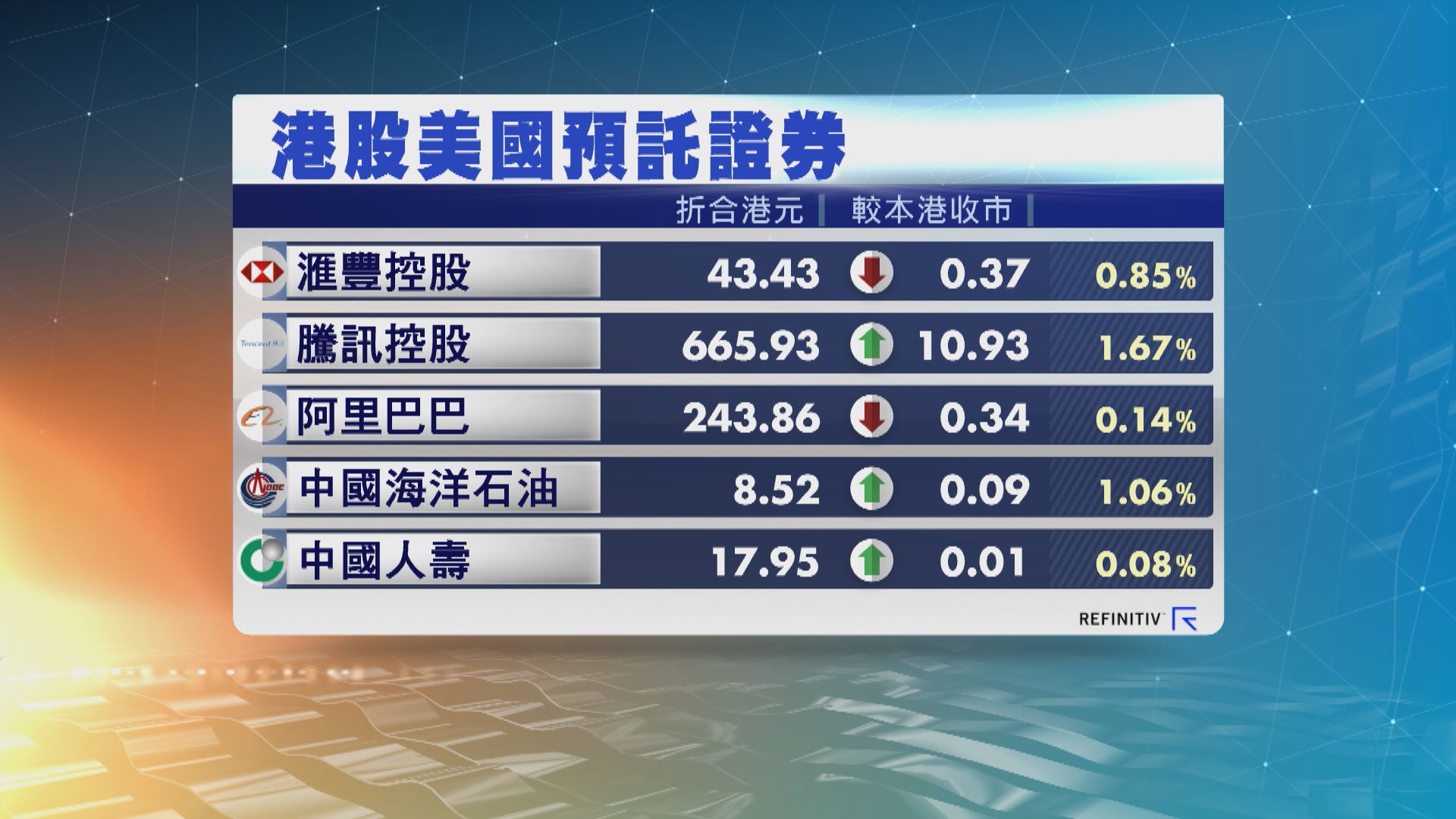 港股ADR造價個別發展