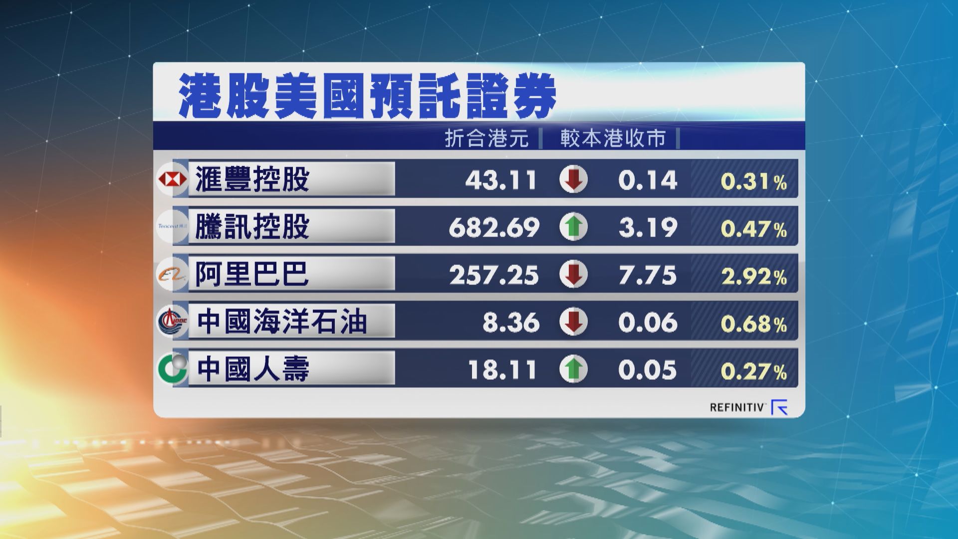 港股ADR造價個別發展