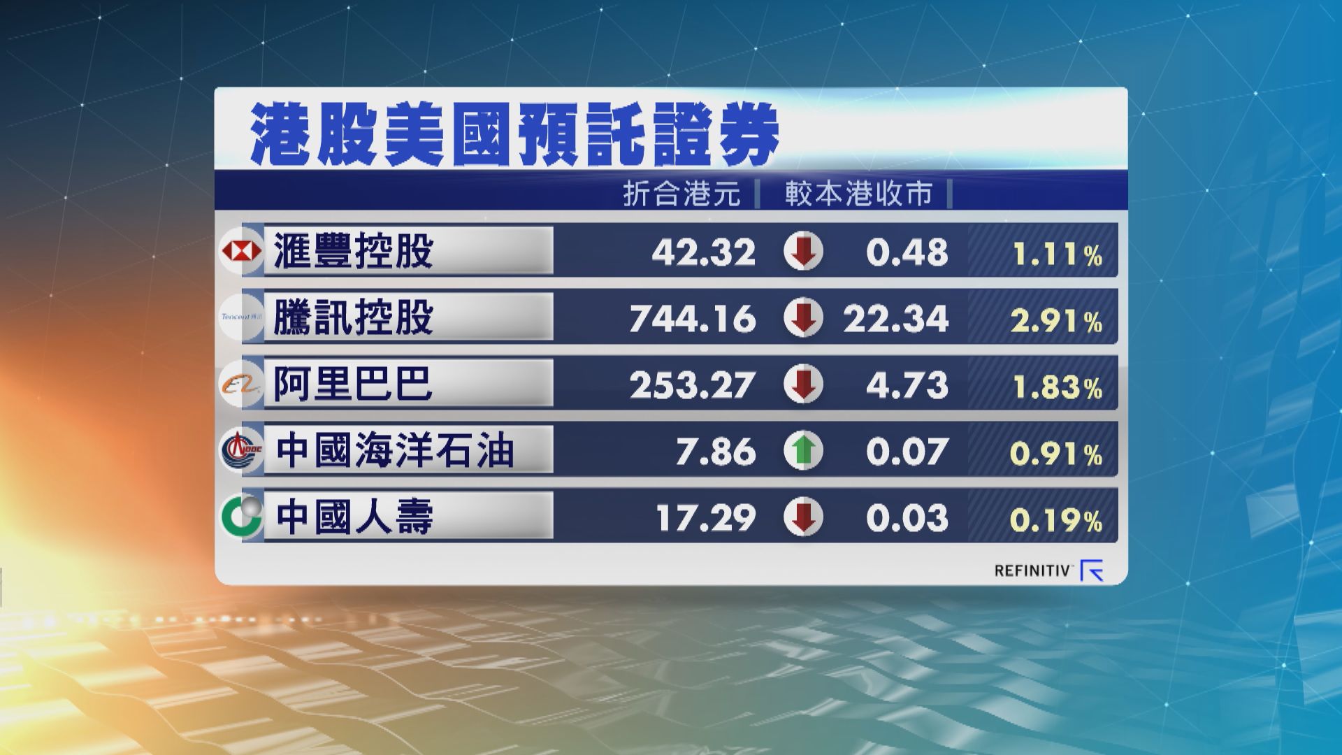 港股ADR造價普遍下跌