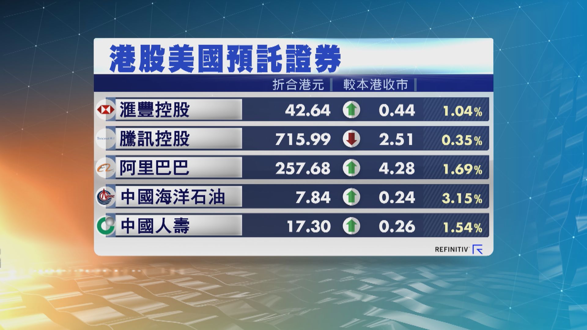 港股ADR造價普遍上升