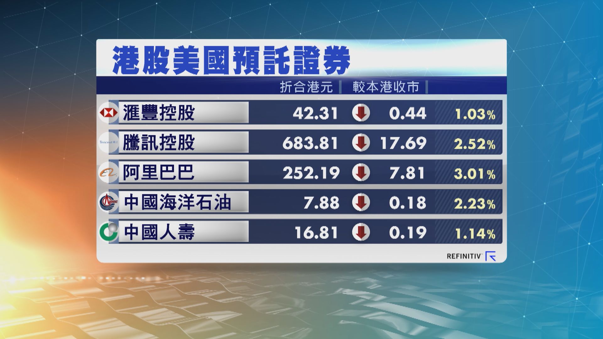 港股ADR造價普遍上升