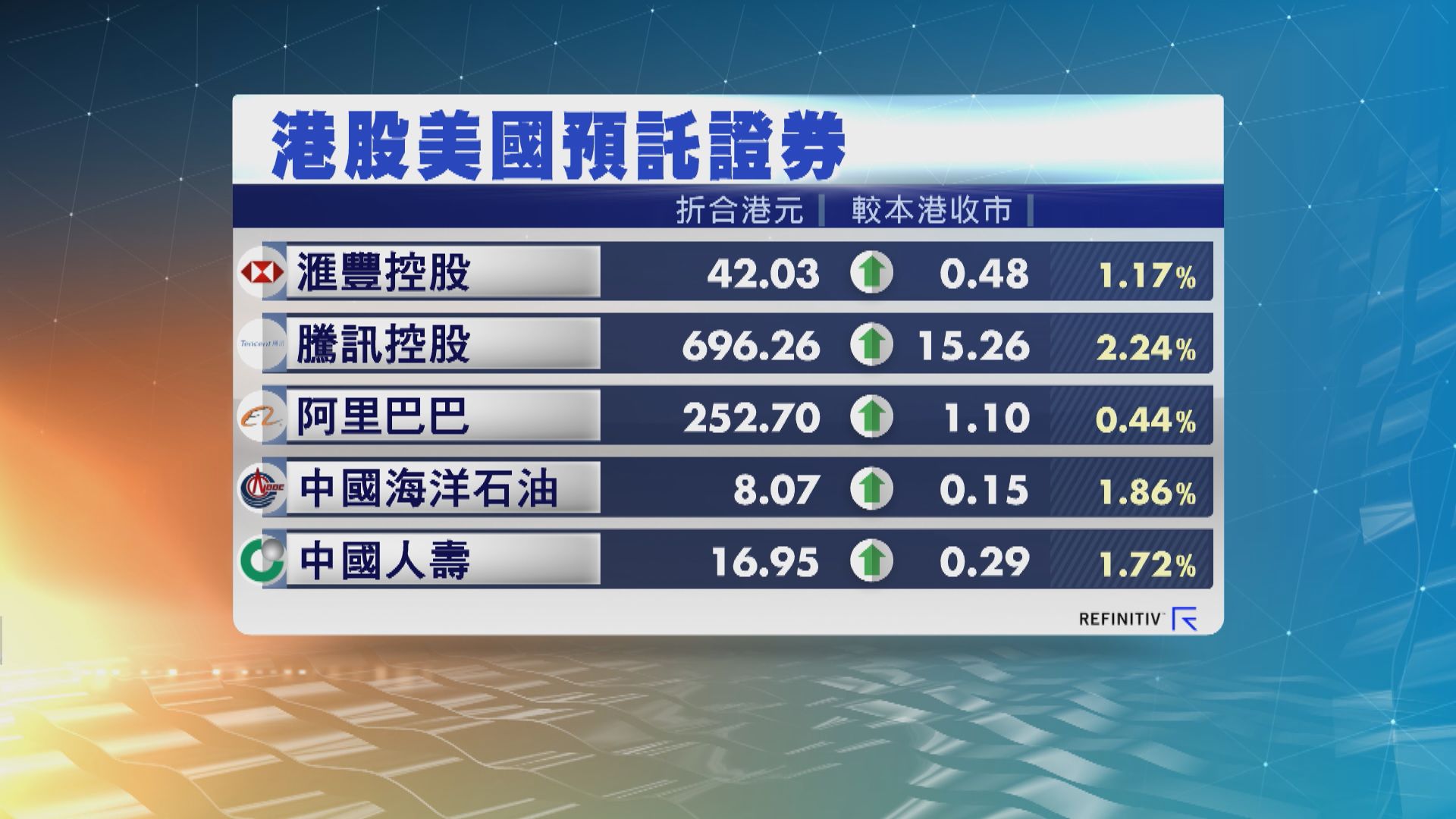 港股ADR造價普遍下跌