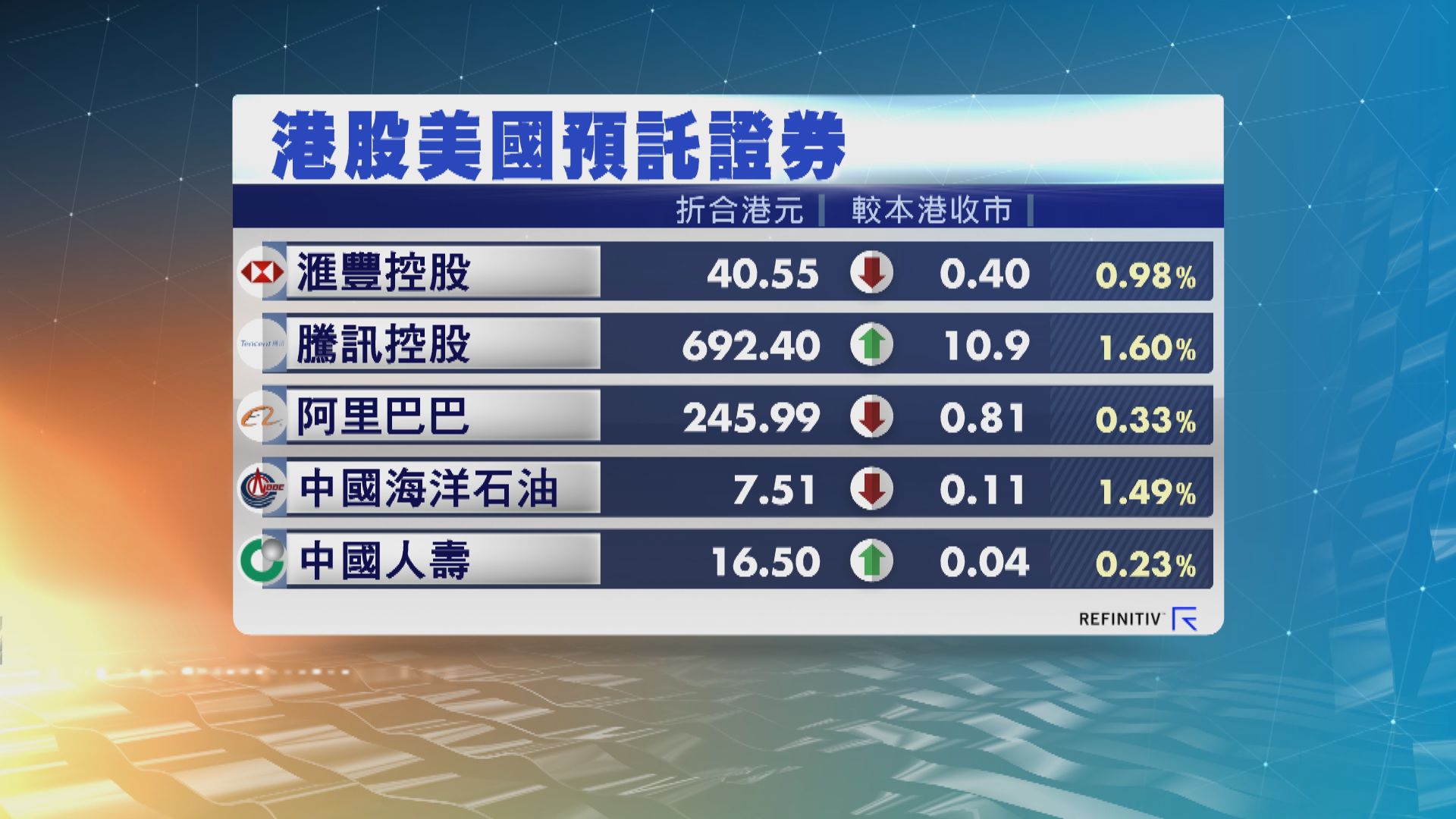 港股ADR造價個別發展