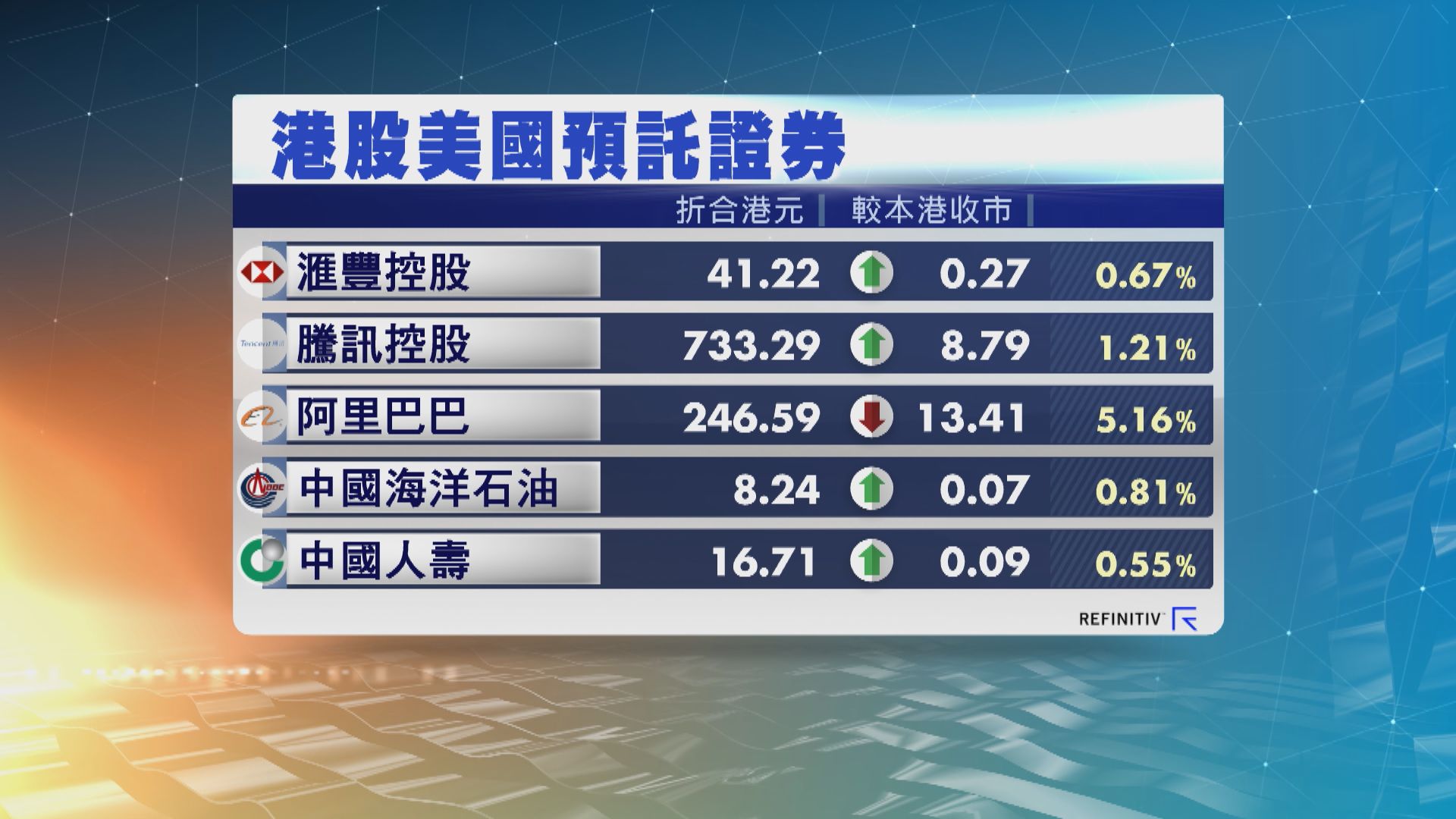 港股ADR造價普遍上升