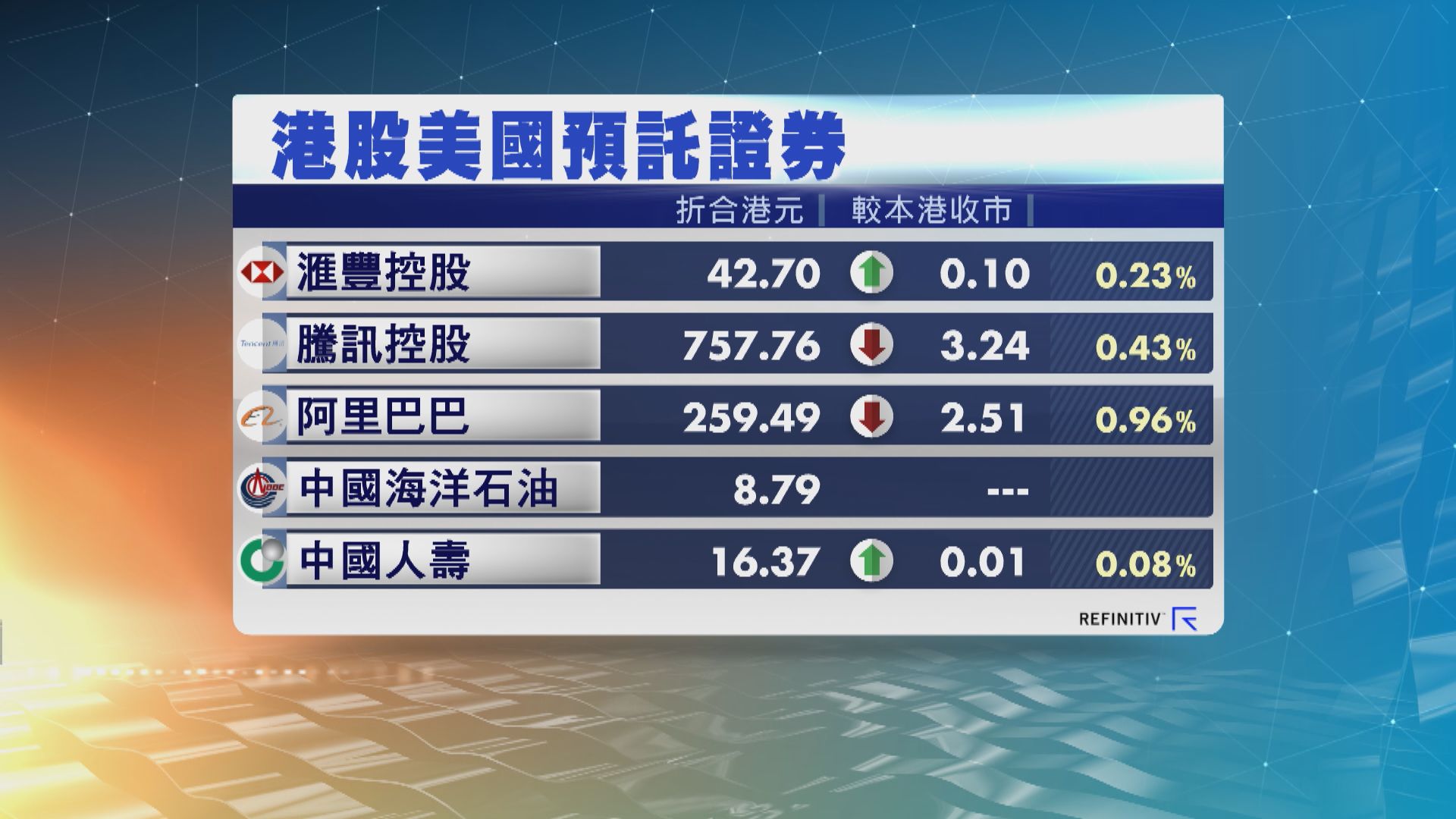 港股ADR造價個別發展