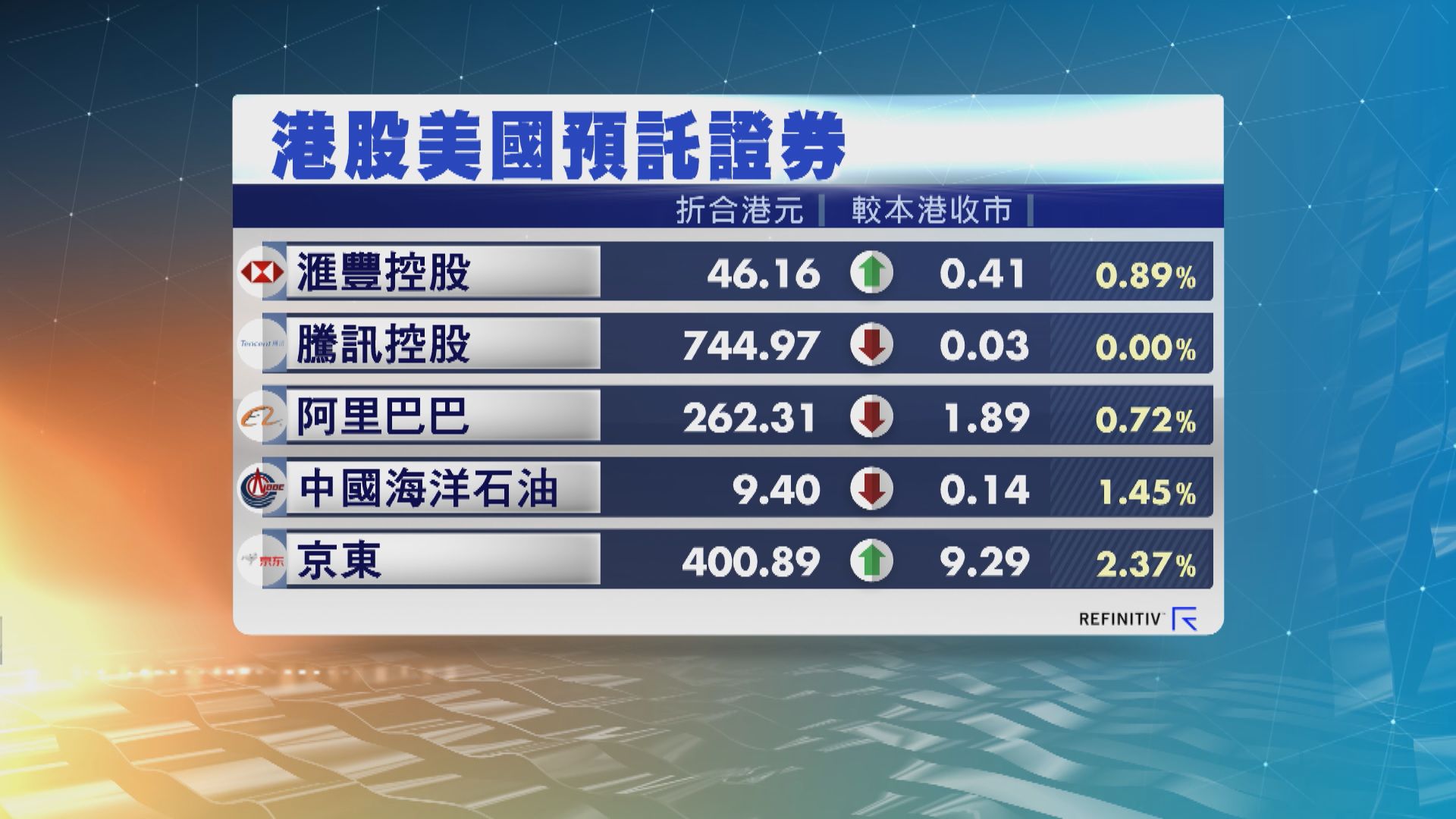 港股ADR造價個別發展