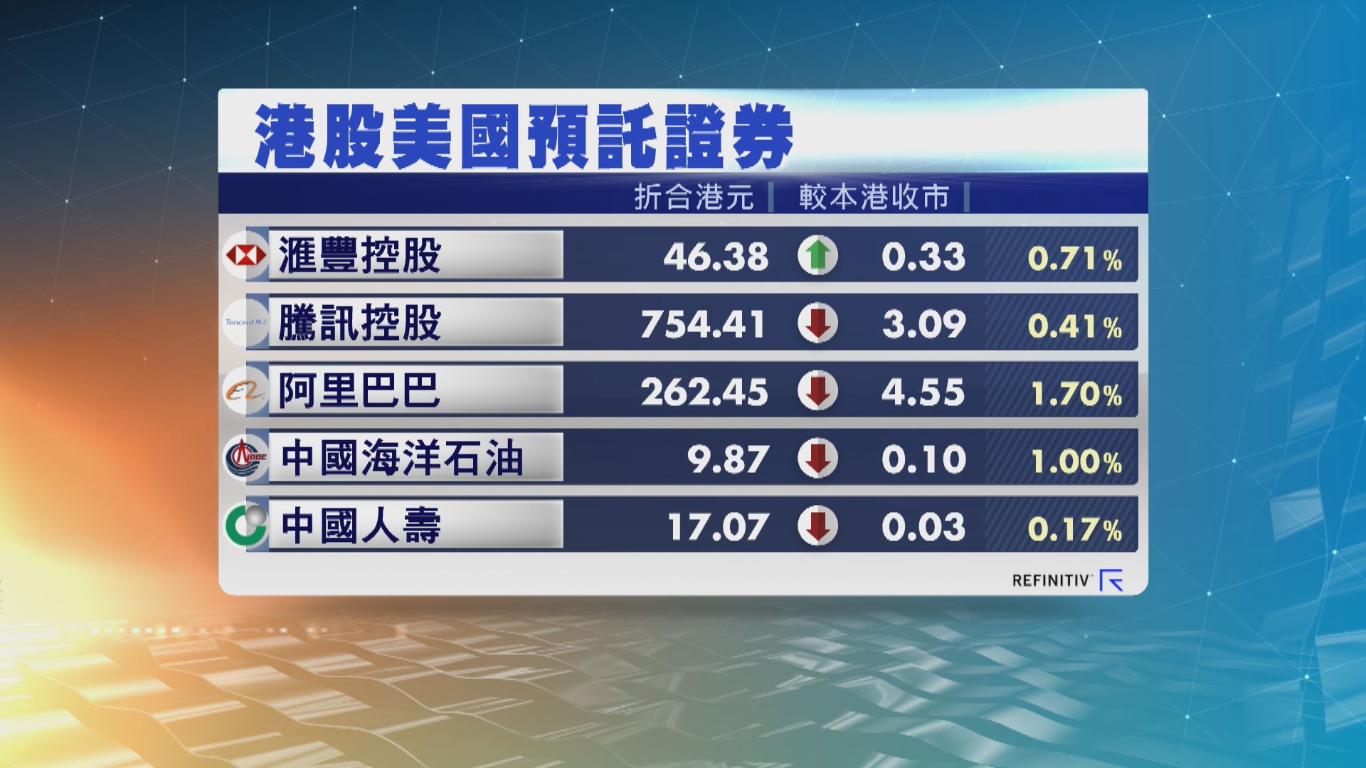 港股ADR造價普遍下跌