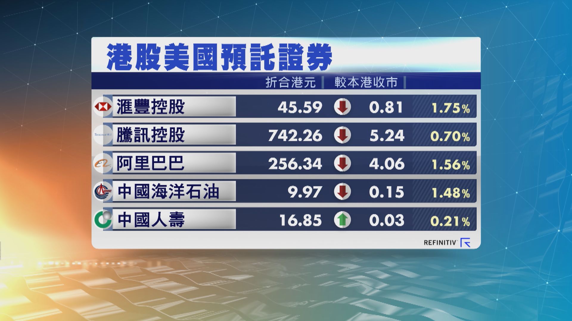 港股ADR造價普遍下跌