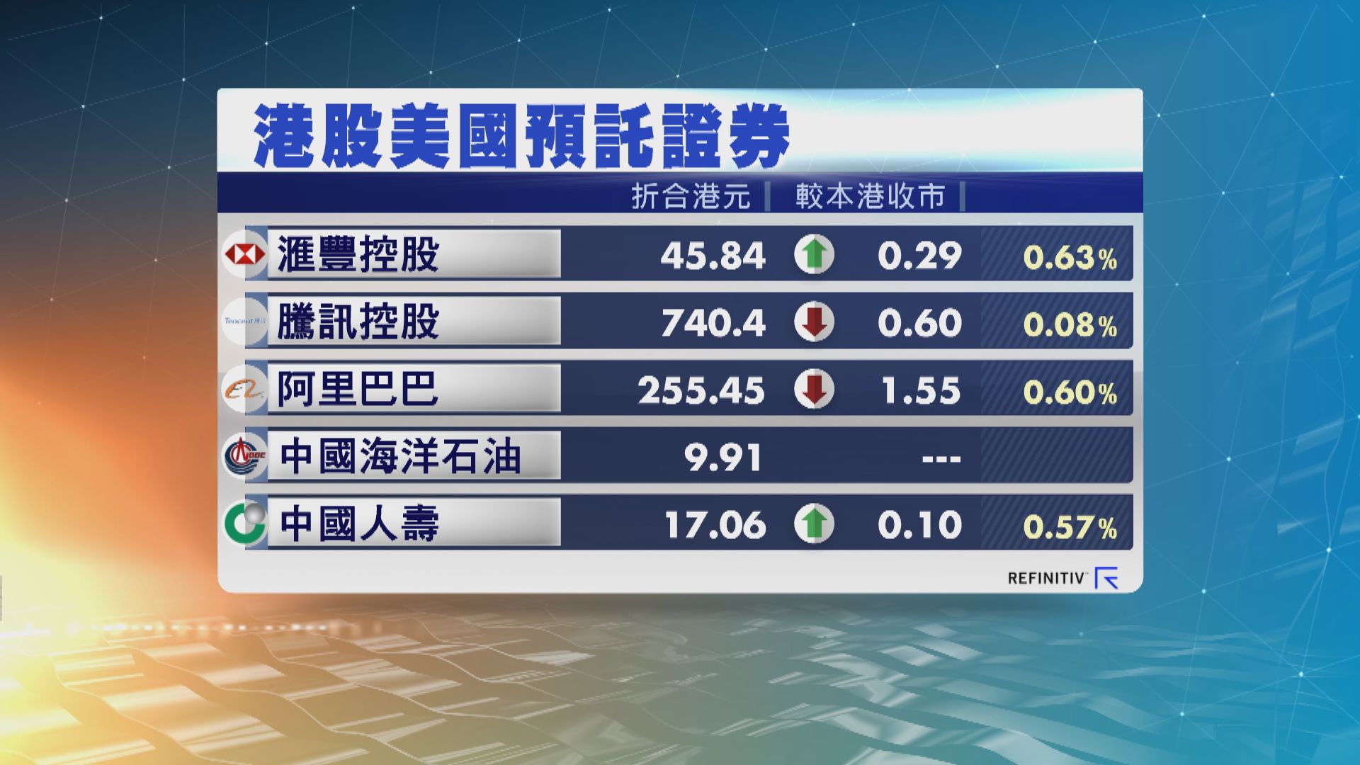 港股ADR造價個別發展