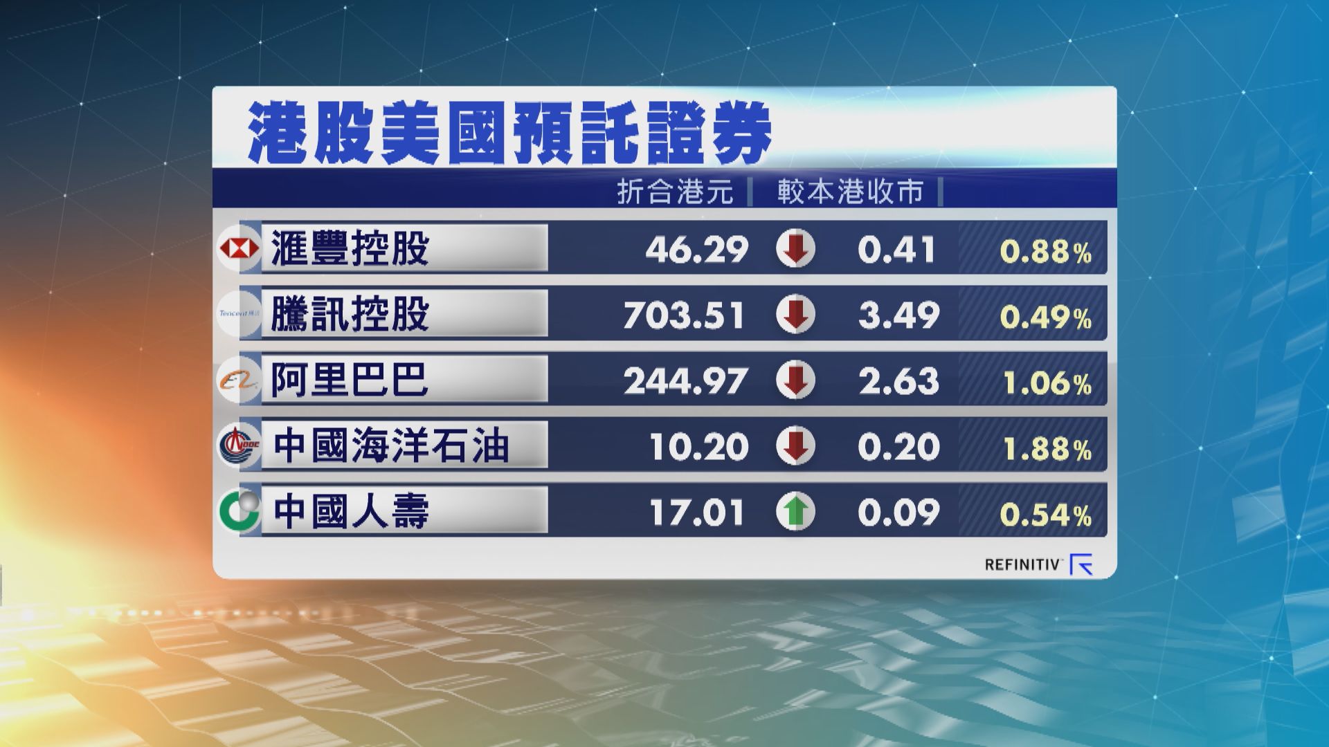 港股ADR造價普遍下跌