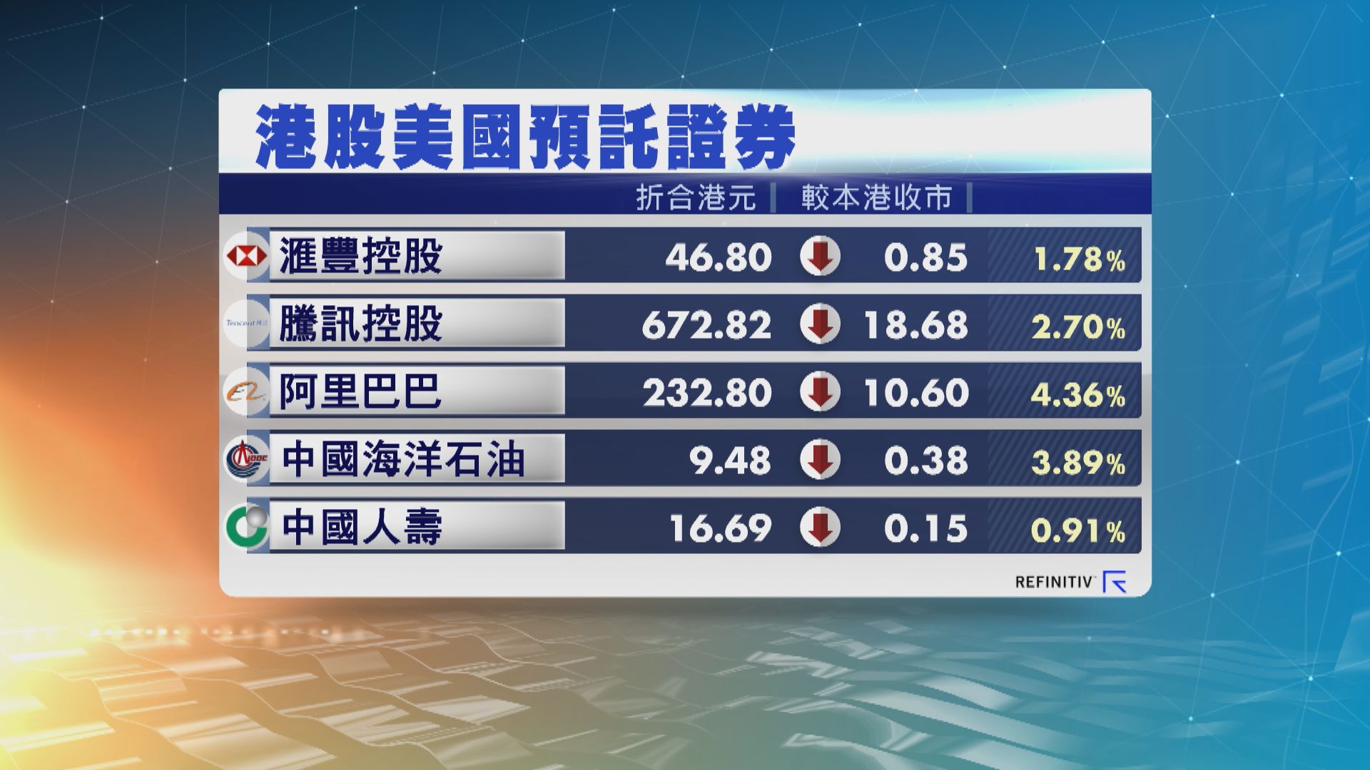 港股ADR造價普遍下跌