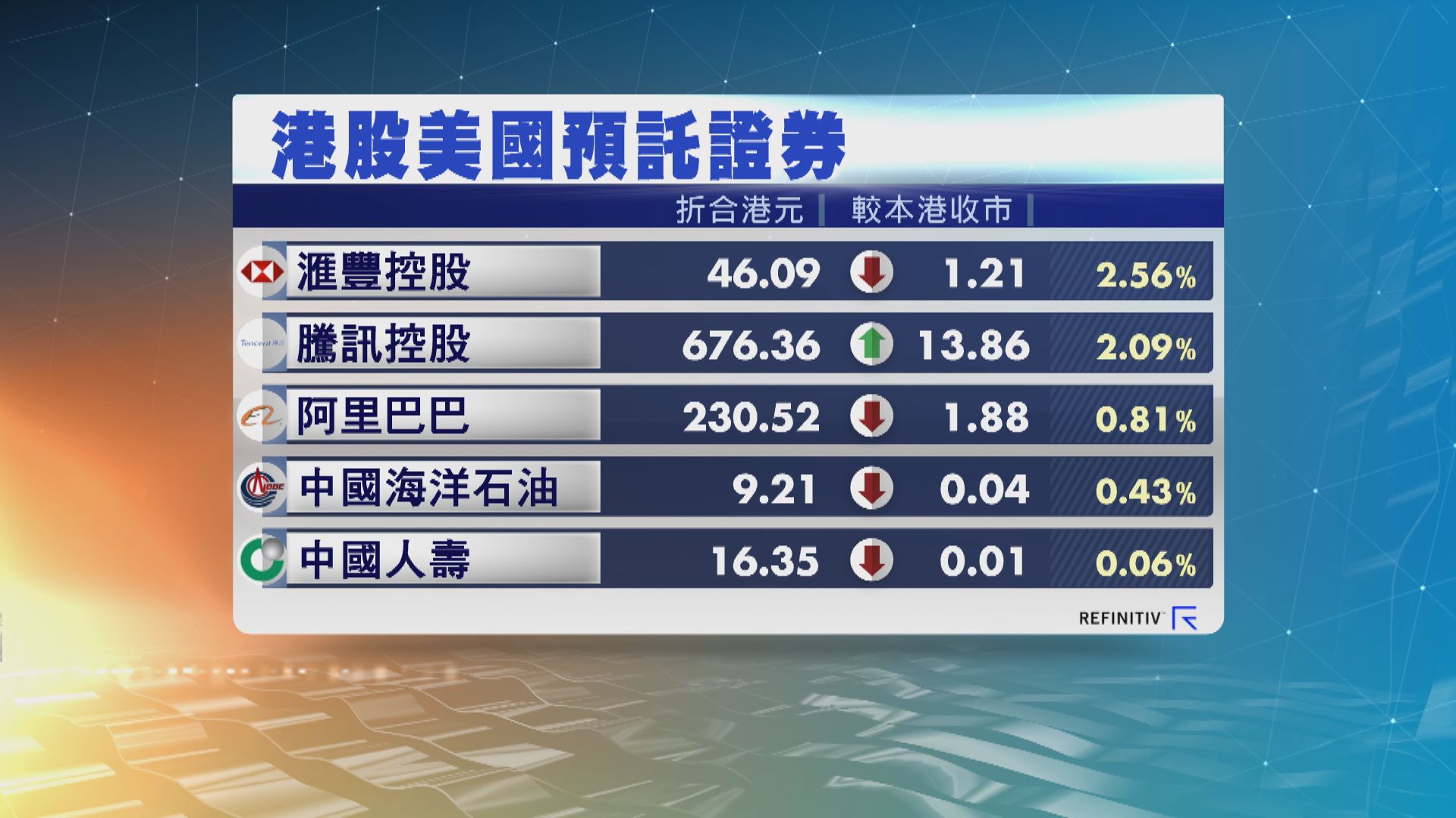 港股ADR造價普遍下跌
