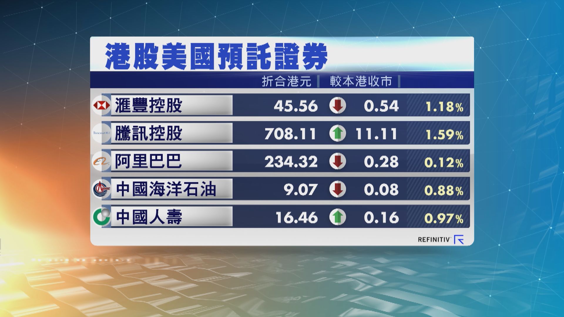 港股ADR造價個別發展