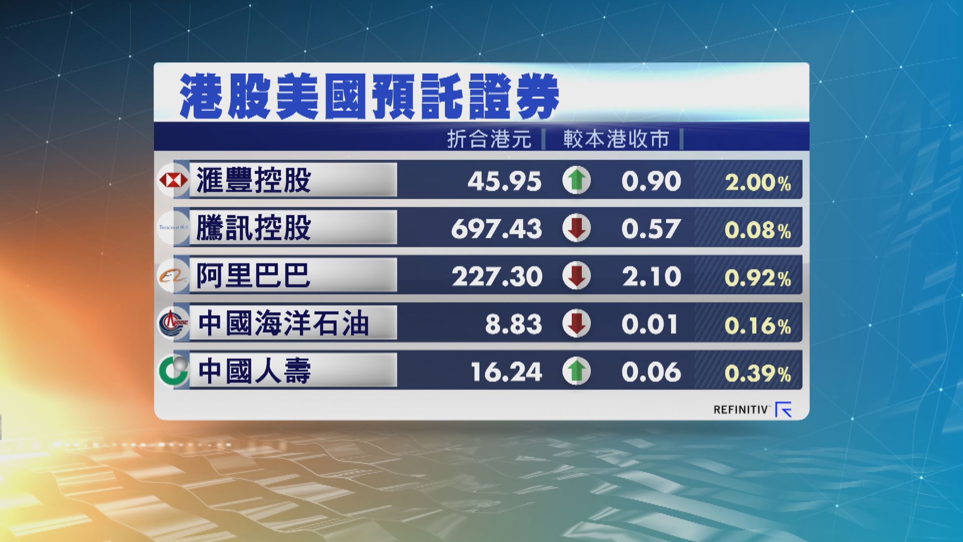 港股ADR造價個別發展