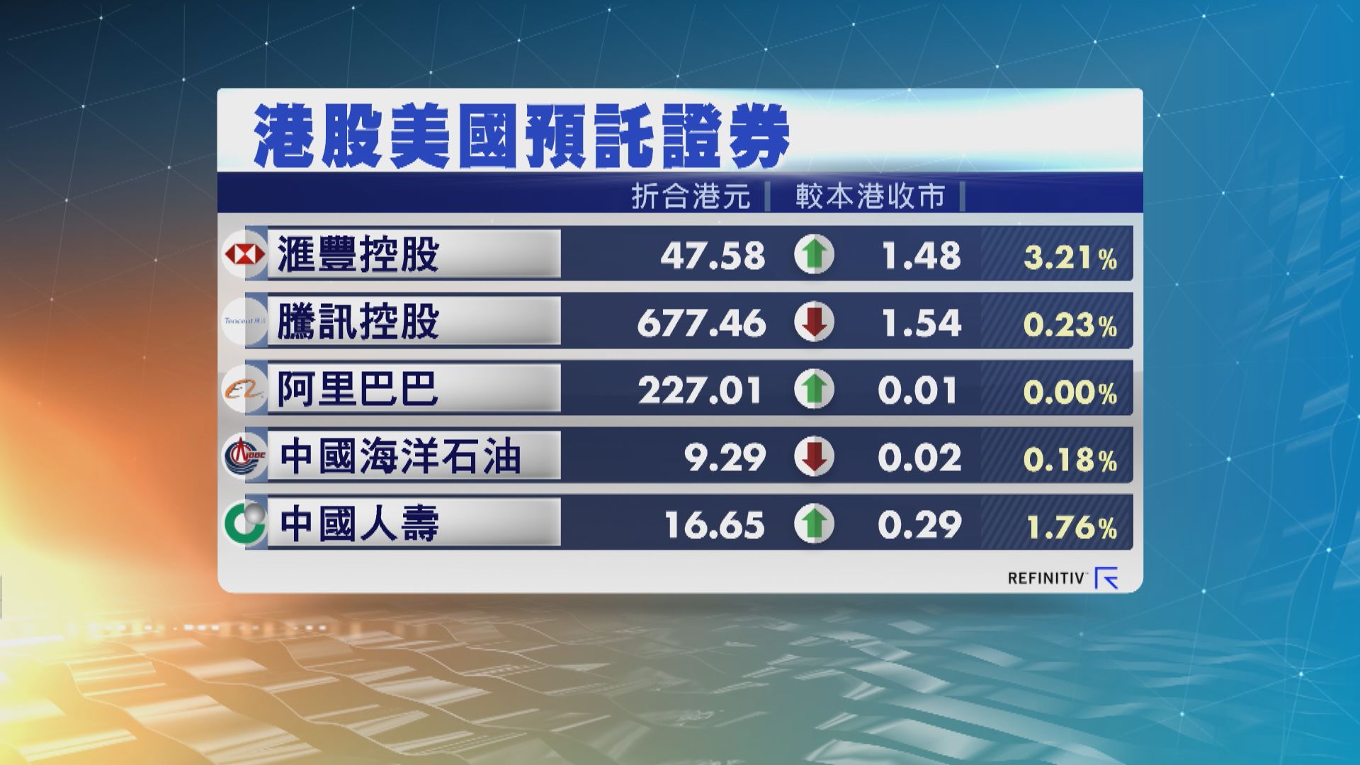 港股ADR造價個別發展