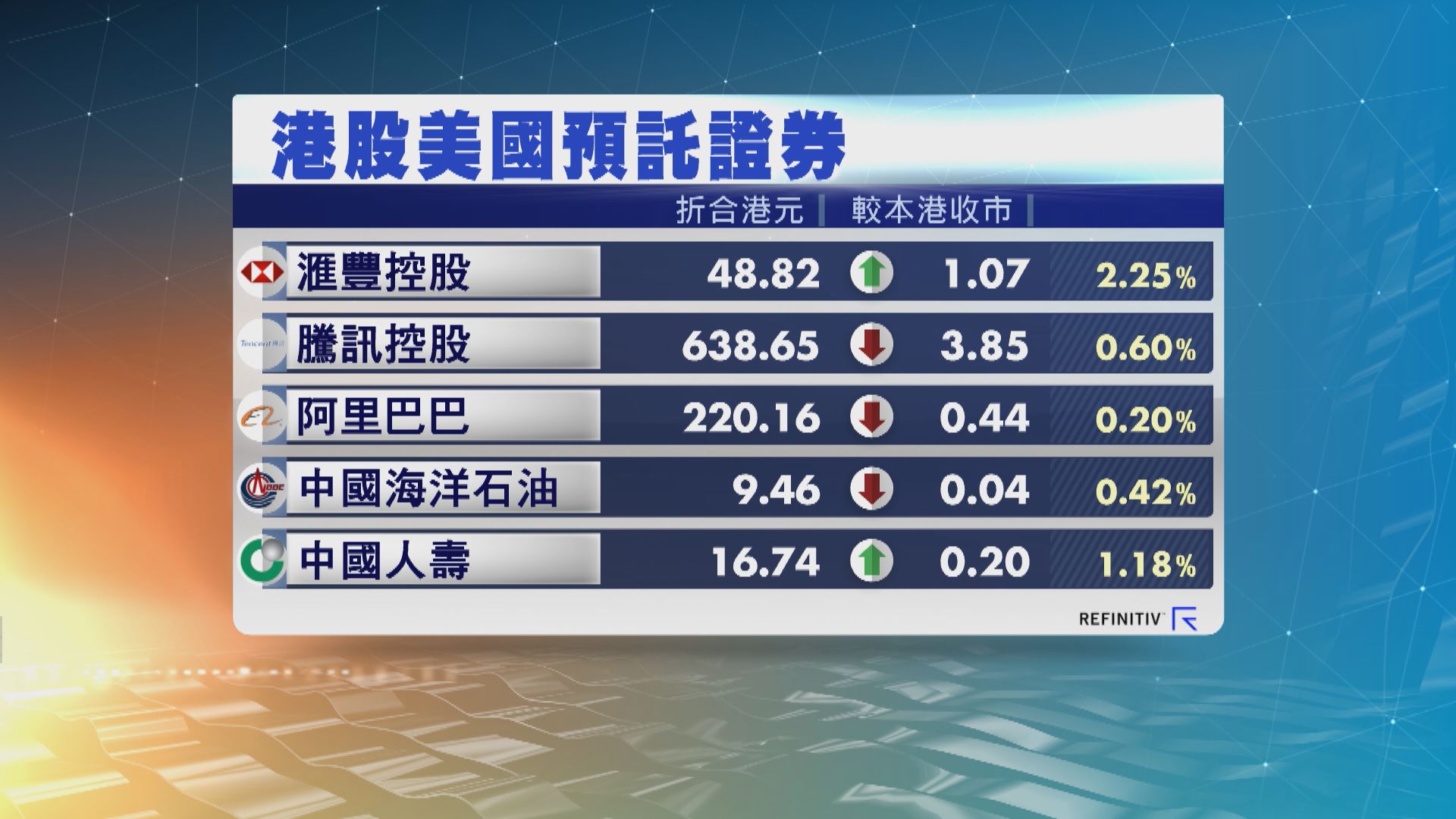 港股ADR造價個別發展