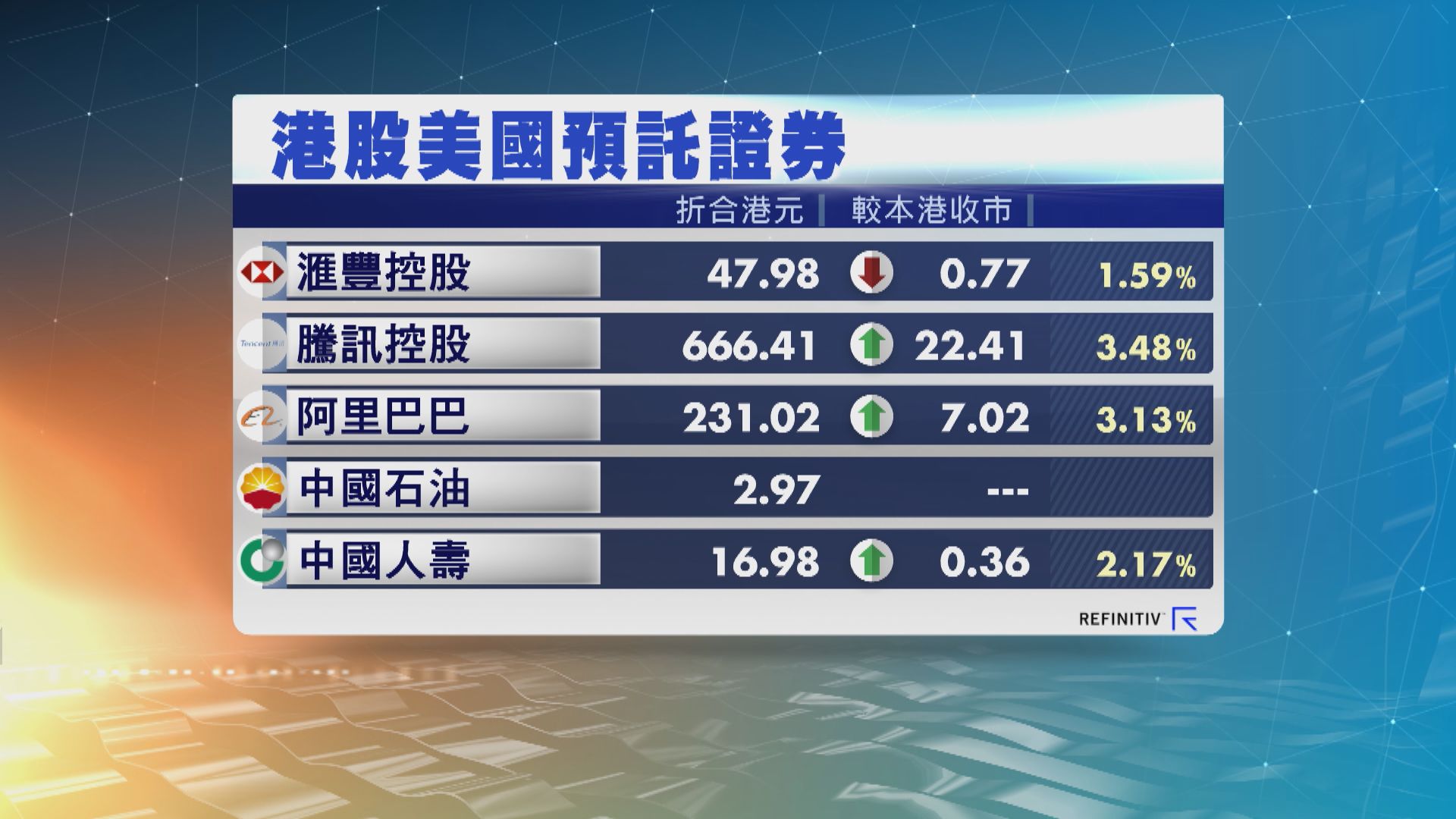 港股ADR造價個別發展