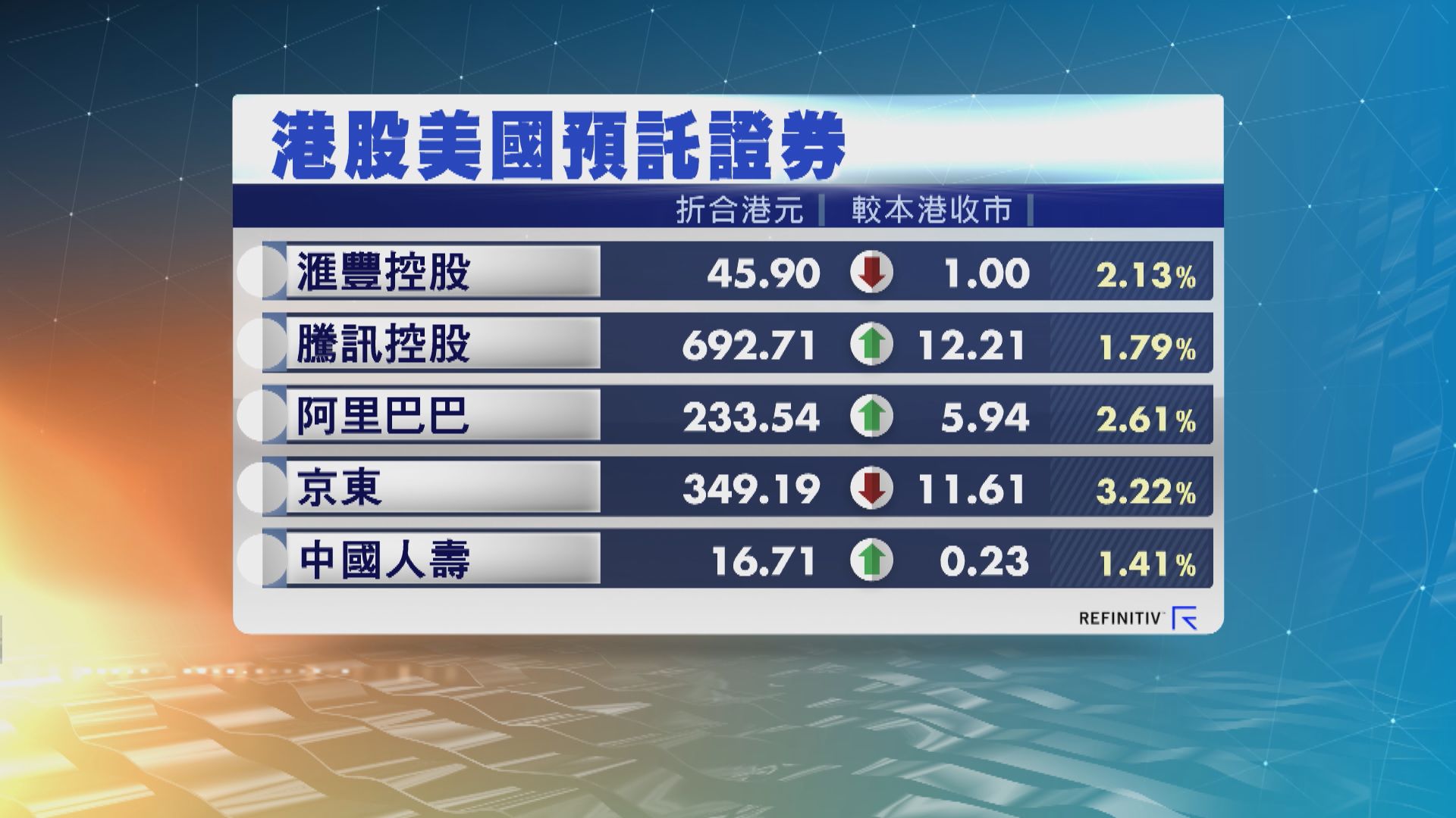 港股ADR造價個別發展