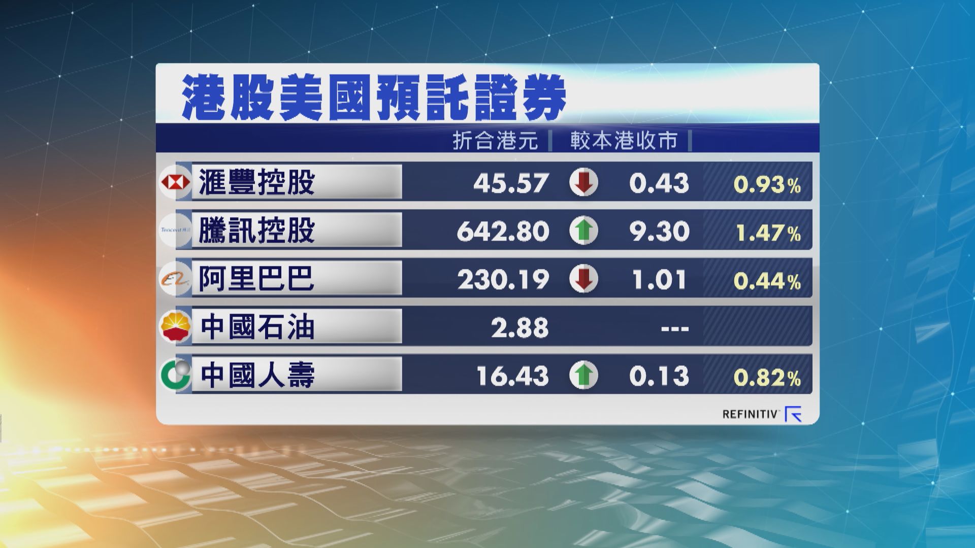 港股ADR造價個別發展