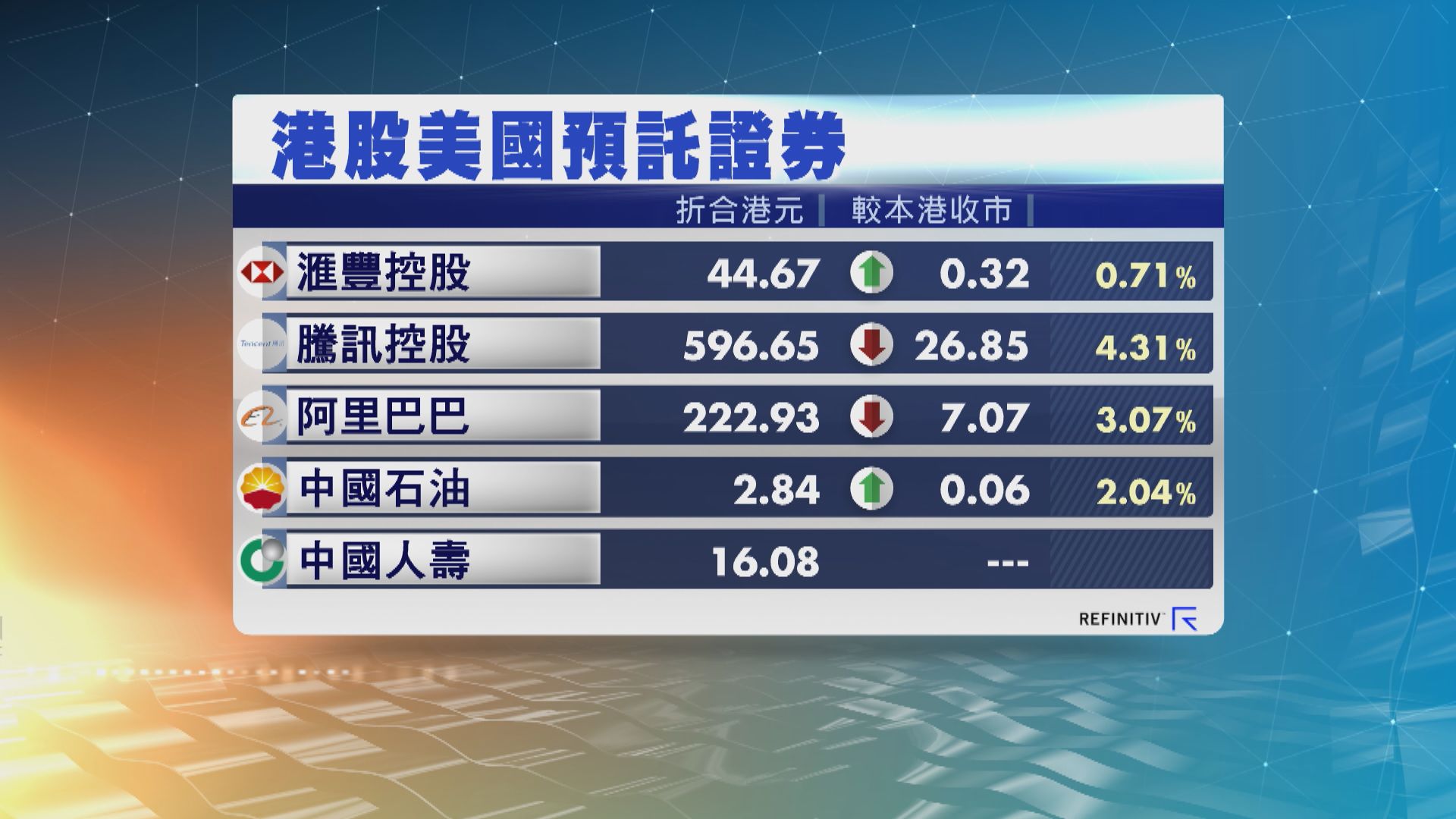 港股ADR造價個別發展