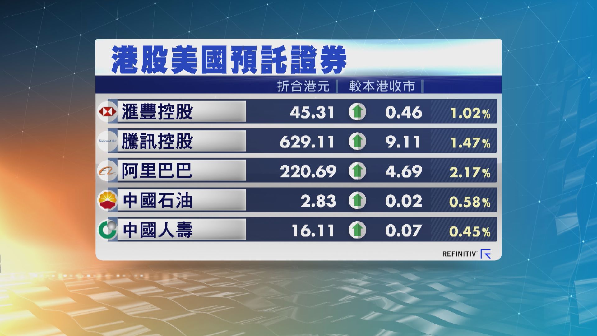 港股ADR普遍上升