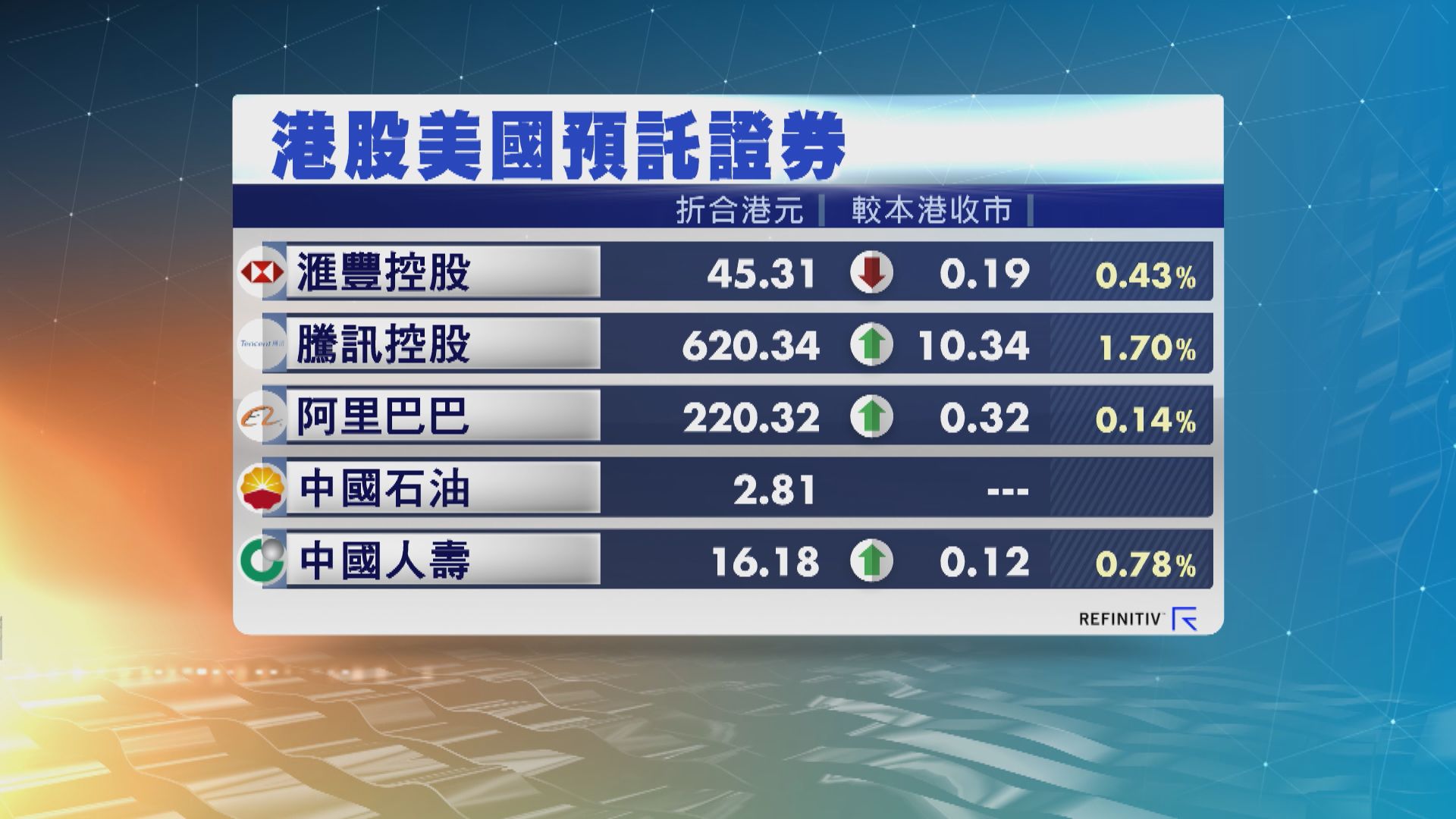 港股ADR造價個別發展