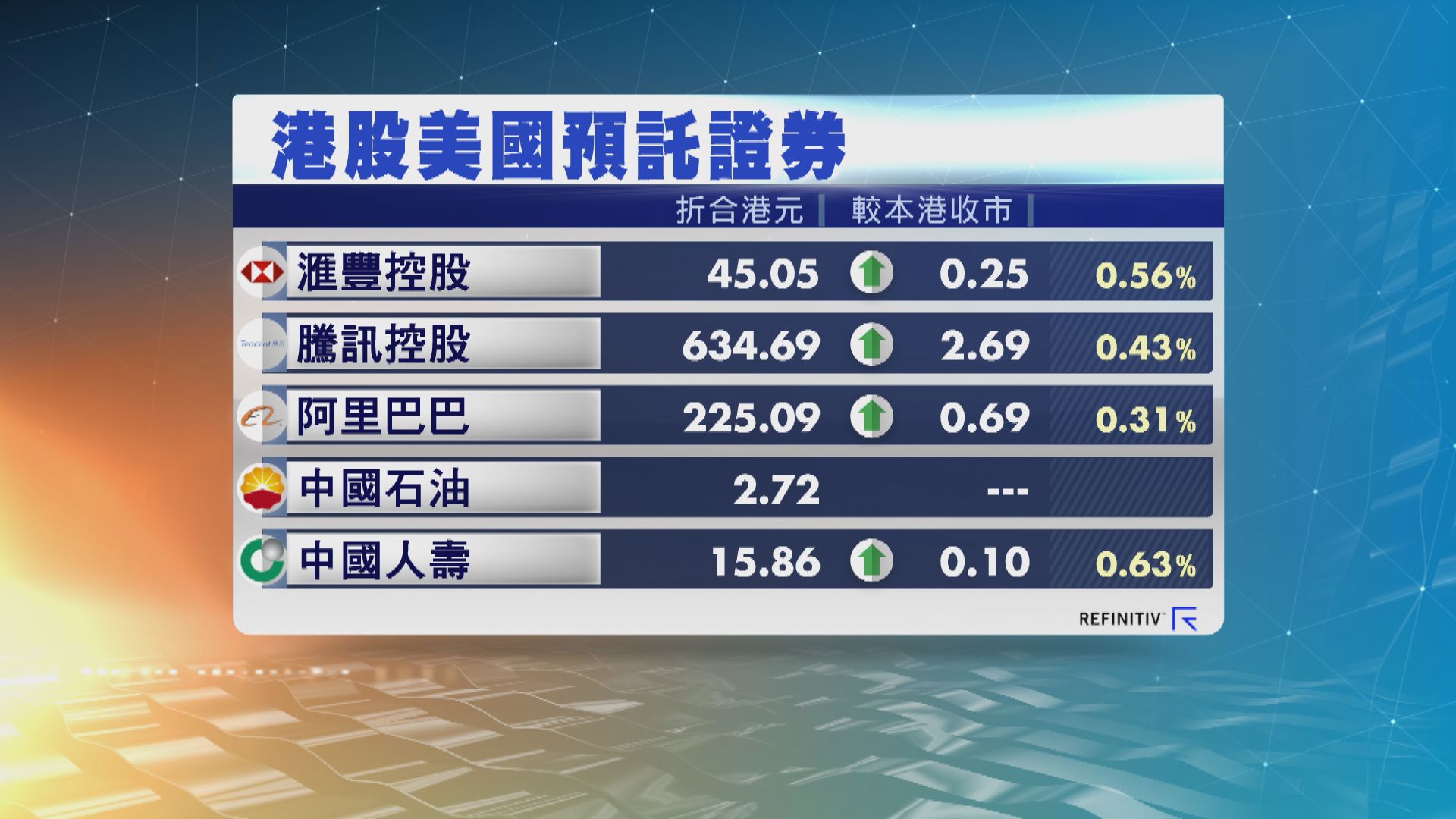 港股ADR造價普遍上升