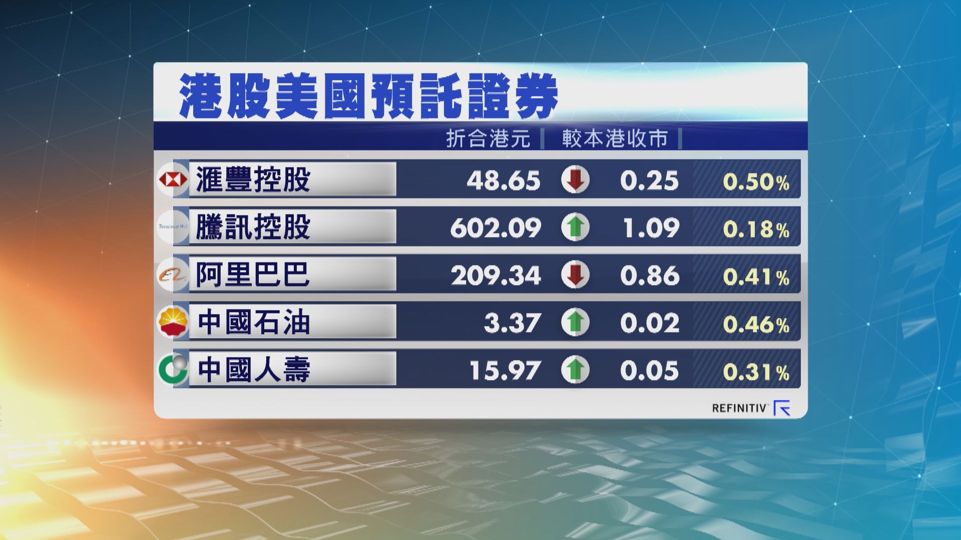 港股ADR造價個別發展