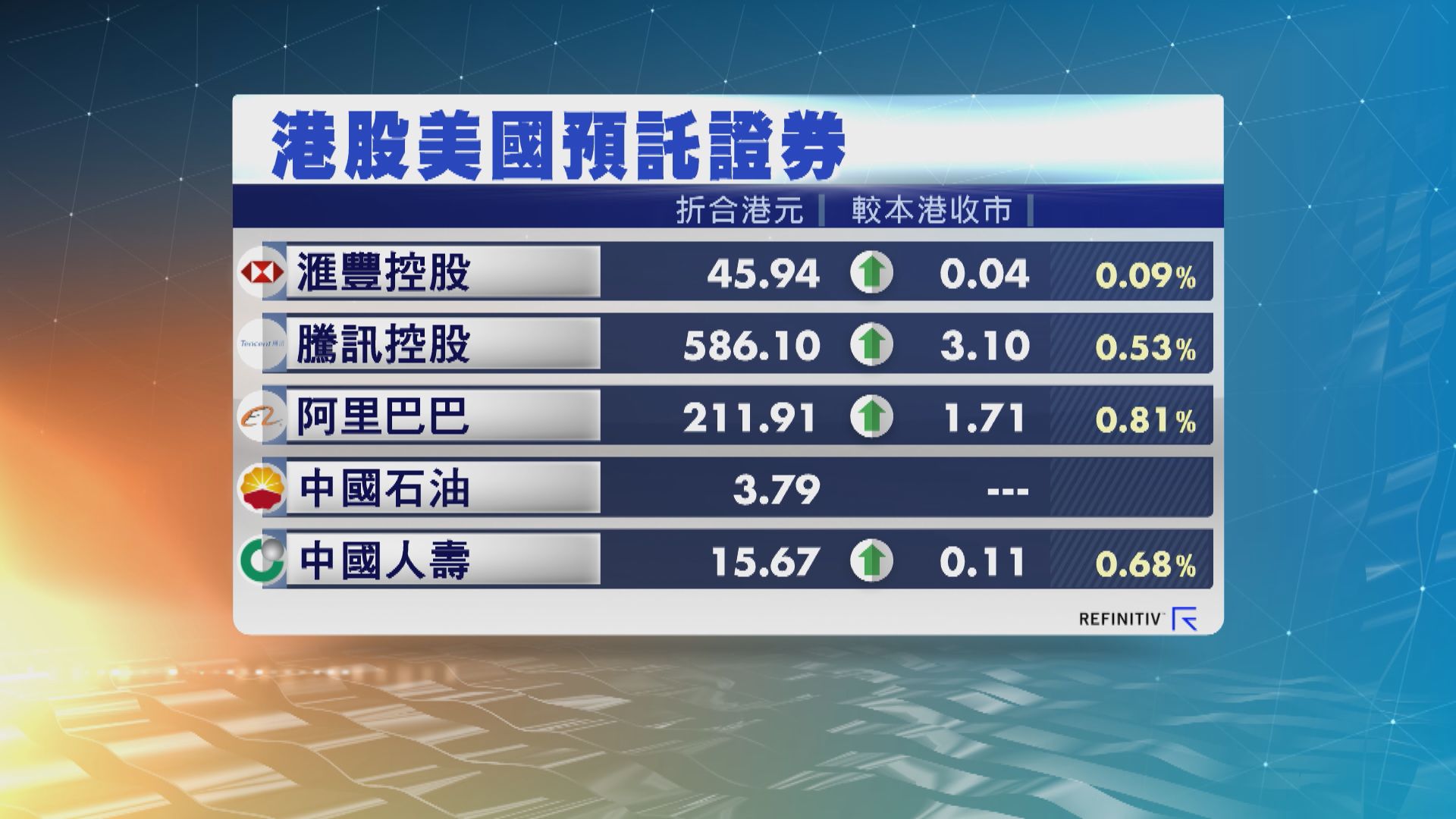 港股ADR造價普遍上升