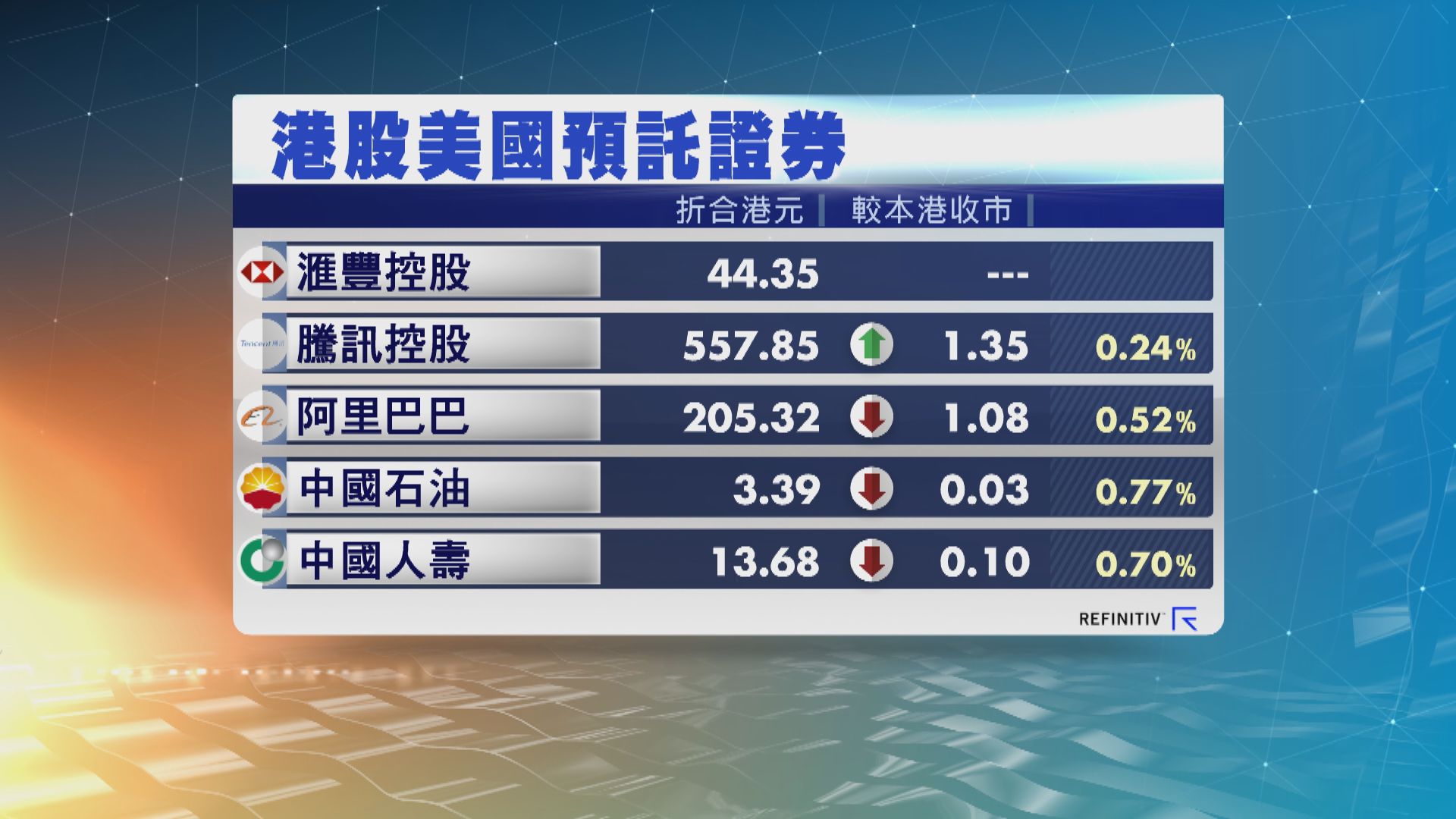 港股ADR造價個別發展